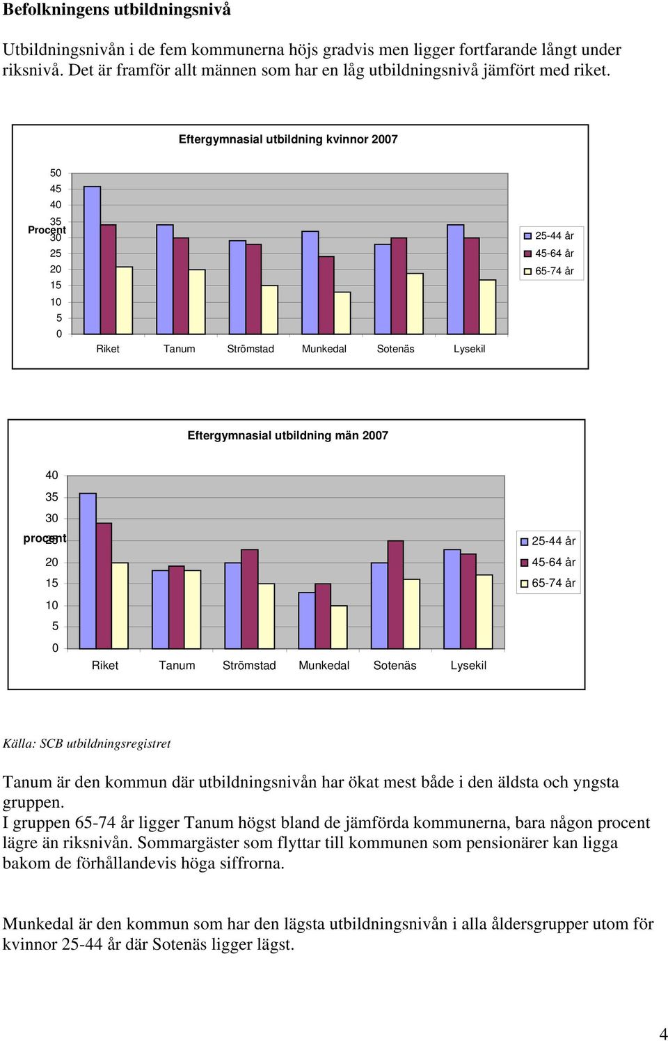 Eftergymnasial utbildning kvinnor 27 5 45 4 35 Procent 3 25 2 15 1 5 Riket Tanum Strömstad Munkedal Sotenäs Lysekil 25-44 år 45-64 år 65-74 år Eftergymnasial utbildning män 27 4 35 3 procent 25 2 15