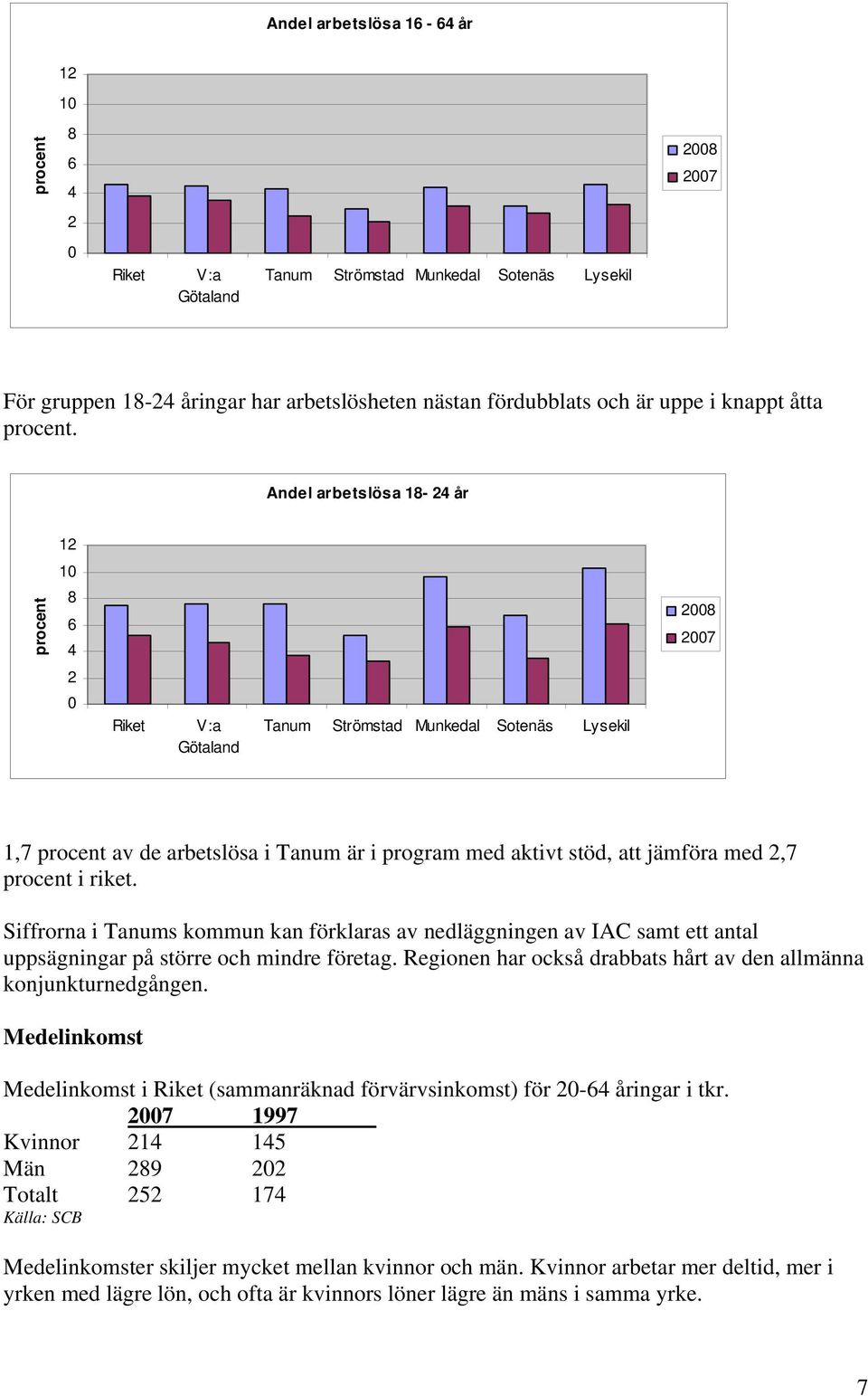 Andel arbetslösa 18-24 år 12 1 procent 8 6 4 28 27 2 Riket V:a Götaland Tanum Strömstad Munkedal Sotenäs Lysekil 1,7 procent av de arbetslösa i Tanum är i program med aktivt stöd, att jämföra med 2,7