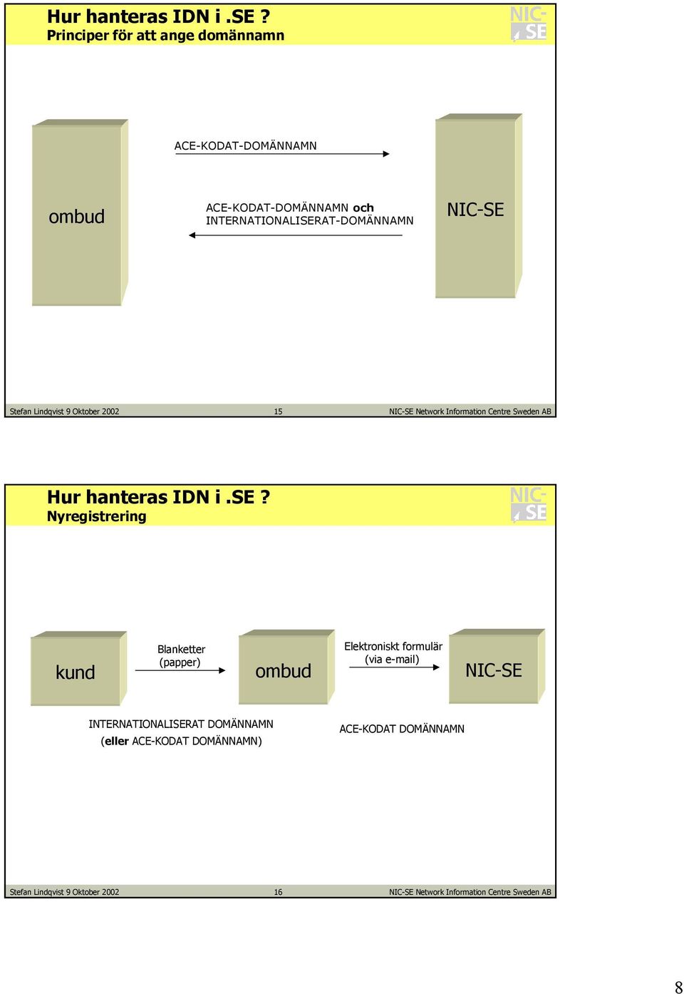 INTERNATIONALISERAT-DOMÄNNAMN NIC-SE Stefan Lindqvist 9 Oktober 2002 15  Nyregistrering kund