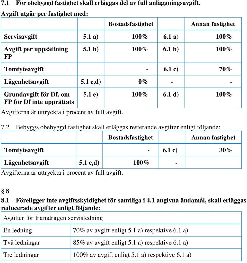 1 c,d) 0% - - Grundavgift för Df, om FP för Df inte upprättats Avgifterna är uttryckta i procent av full avgift. 5.1 e) 100% 6.1 d) 100% 7.