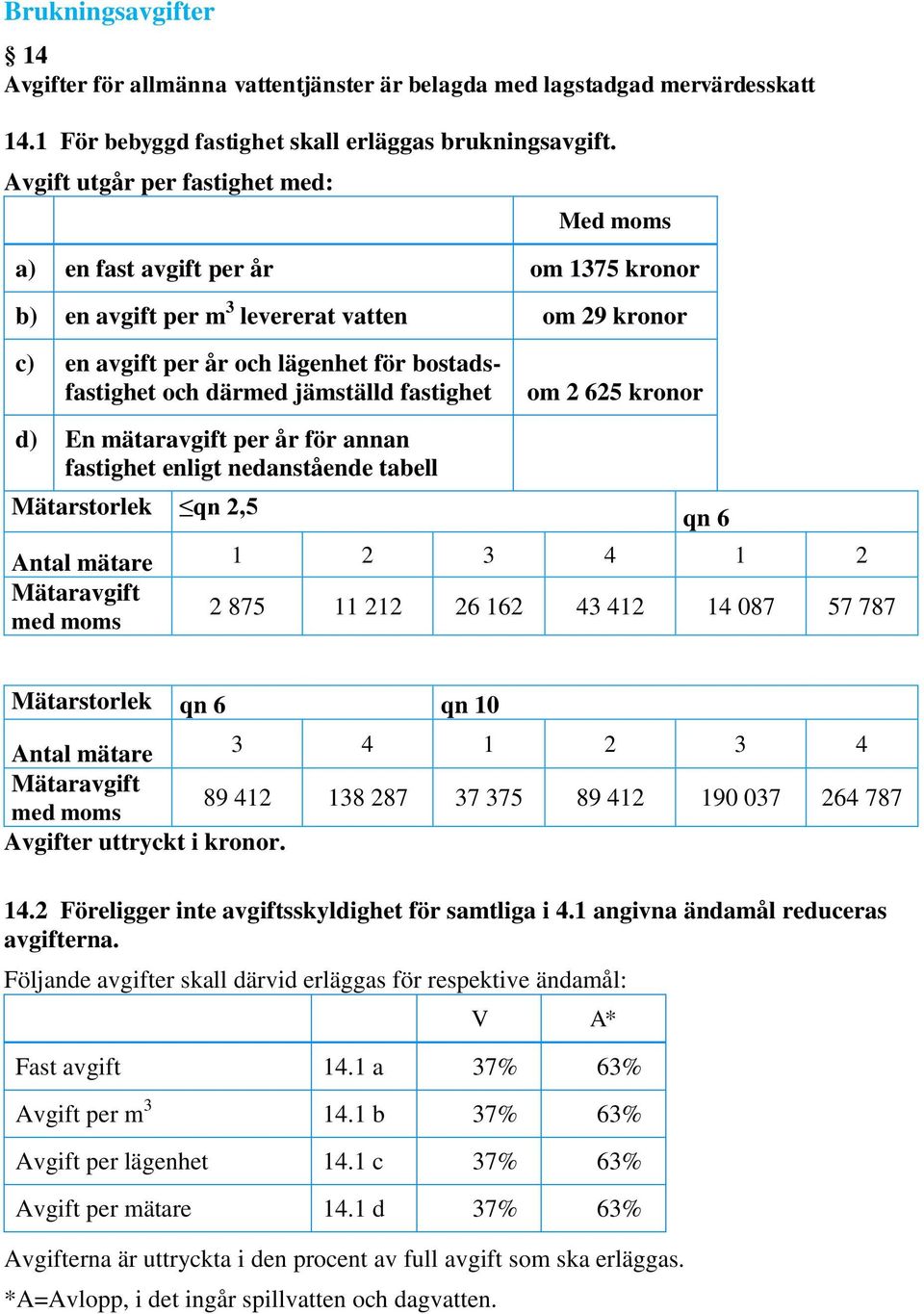 fastighet om 2 625 kronor d) En mätaravgift per år för annan fastighet enligt nedanstående tabell Mätarstorlek qn 2,5 qn 6 Antal mätare 1 2 3 4 1 2 Mätaravgift med moms 2 875 11 212 26 162 43 412 14