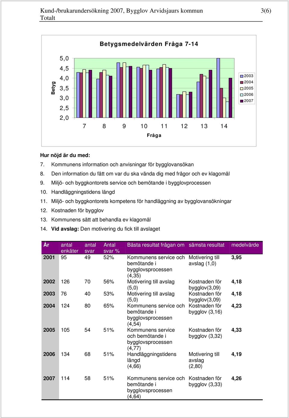 Miljö- och byggkontorets kompetens för handläggning av bygglovansökningar 12. Kostnaden för bygglov. Kommunens sätt att behandla ev klagomål 1.