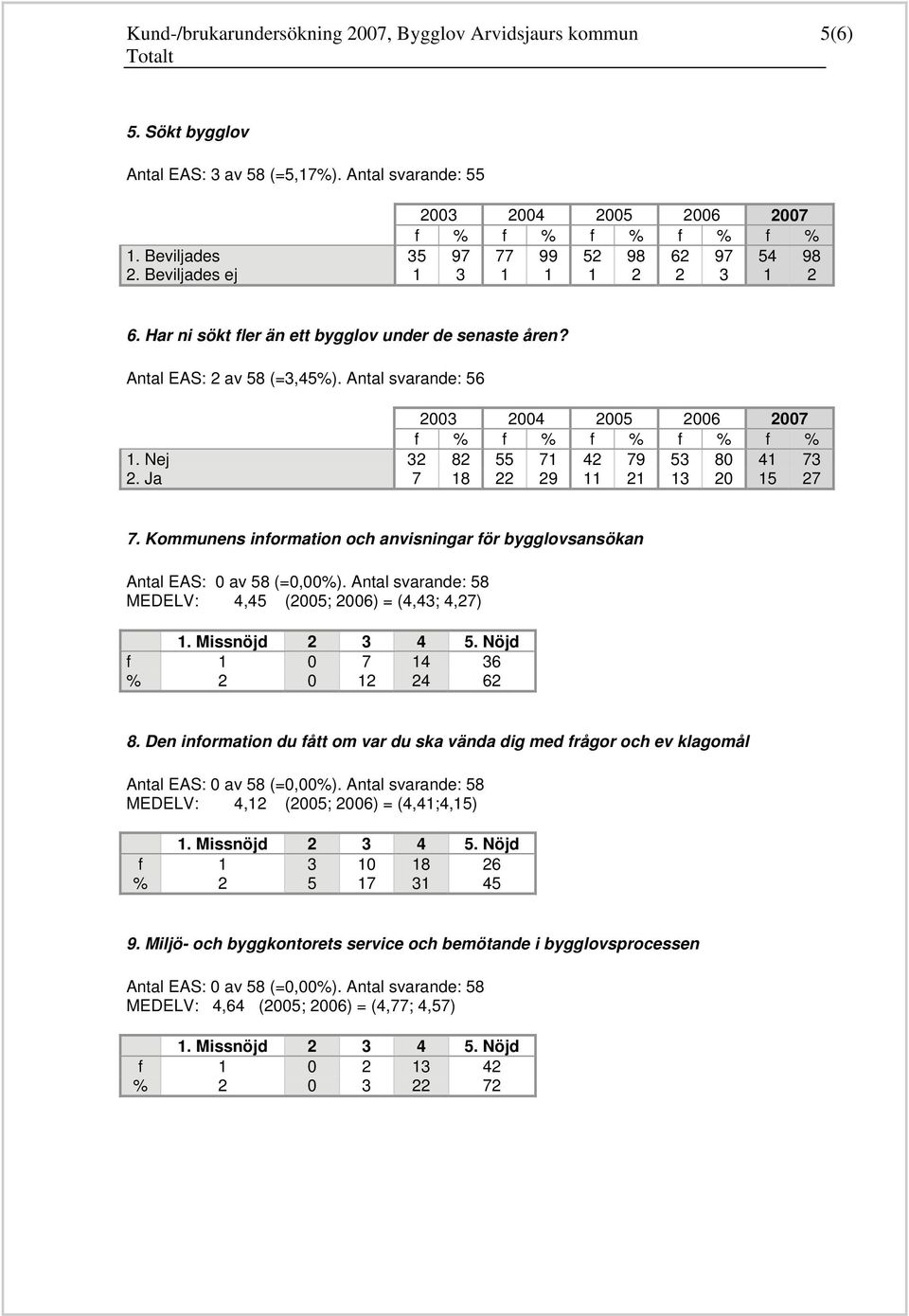 Kommunens information och anvisningar för bygglovsansökan MEDELV:, (200; 2006) = (,;,2) f 1 0 1 6 % 2 0 12 2 62.