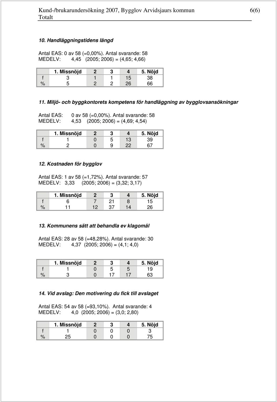 Kostnaden för bygglov Antal EAS: 1 av (=1,2%). Antal svarande: MEDELV:, (200; 2006) = (,2;,1) f 6 21 1 % 11 12 1 26.