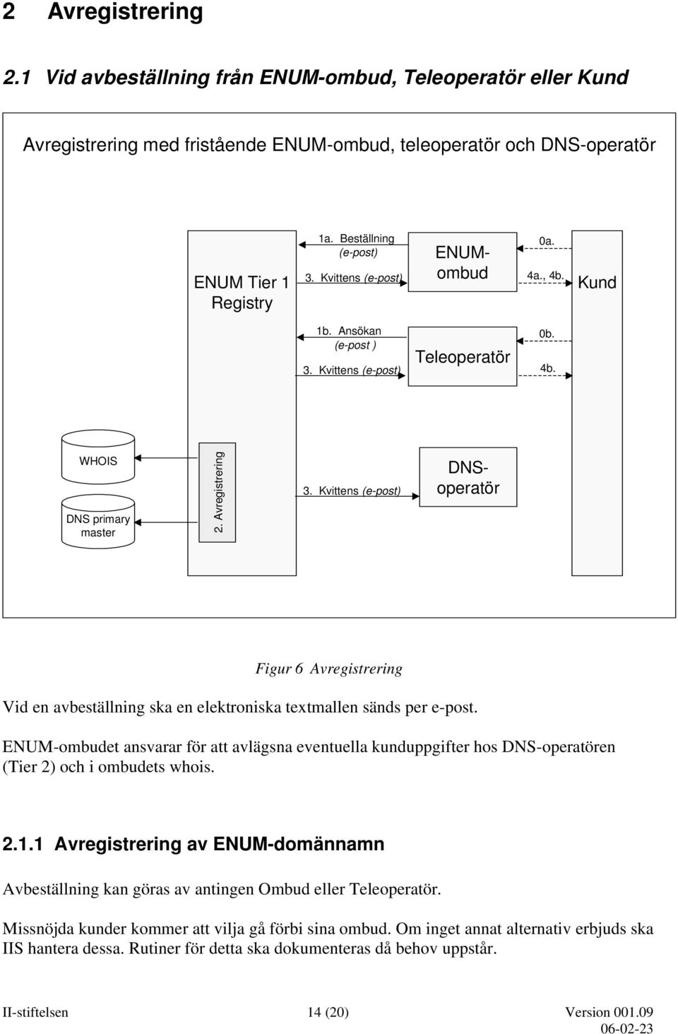 Kvittens (e-post) DNSoperatör Figur 6 Avregistrering Vid en avbeställning ska en elektroniska textmallen sänds per e-post.