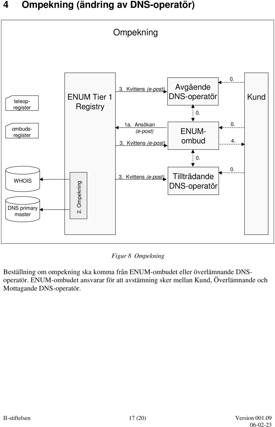 Kvittens (e-post) Tillträdande DNS-operatör 0.