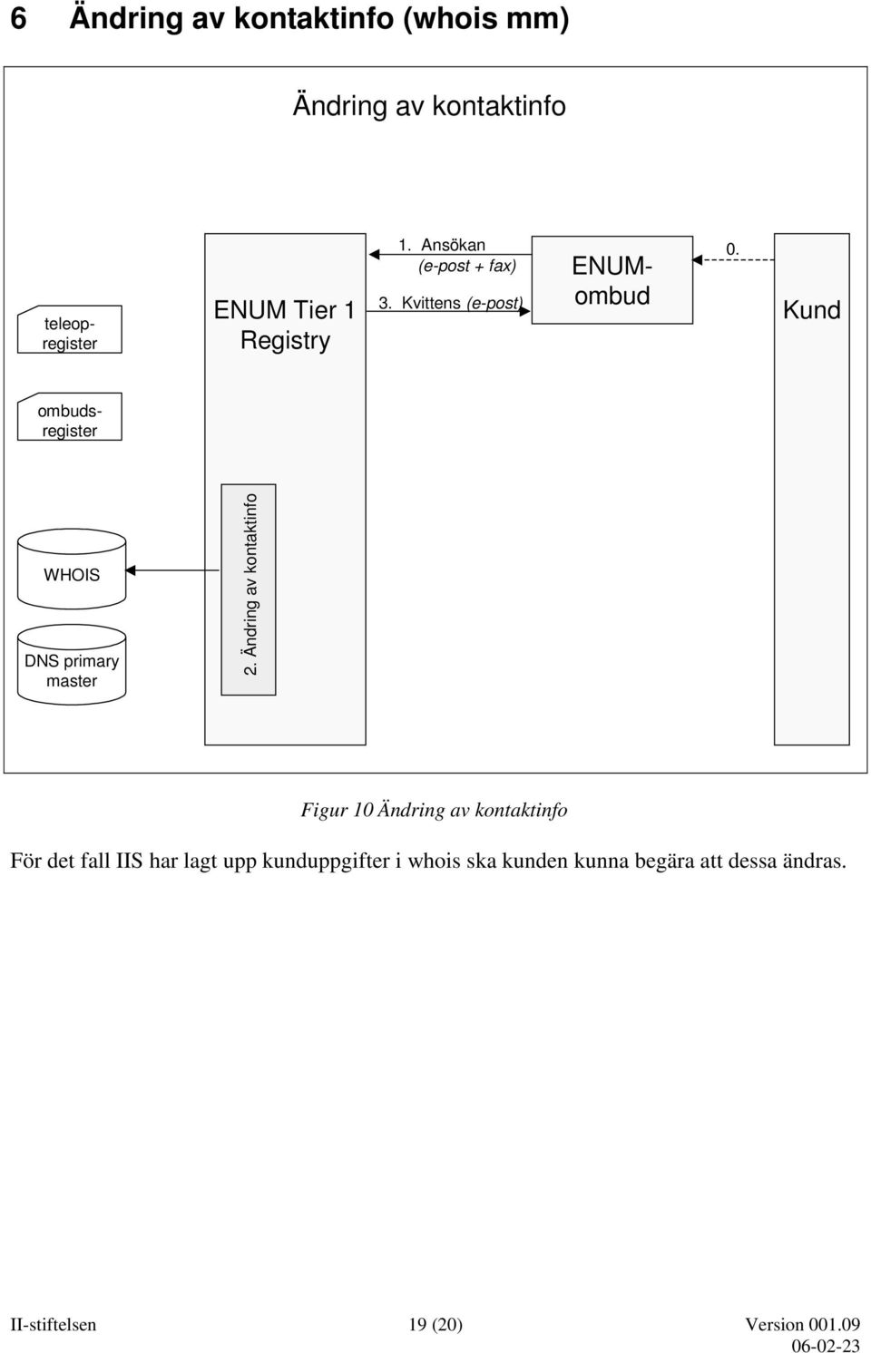 Kund ombudsregister DNS primary master 2.