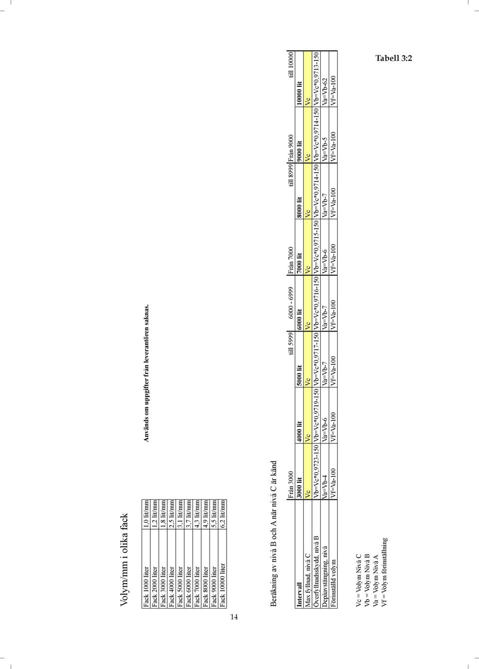 liter 5,5 lit/mm Fack 10000 liter 6,2 lit/mm Beräkning av nivå B och A när nivå C är känd Från 3000 till 5999 6000-6999 Från 7000 till 8999 Från 9000 till 10000 Intervall 3000 lit 4000 lit 5000 lit