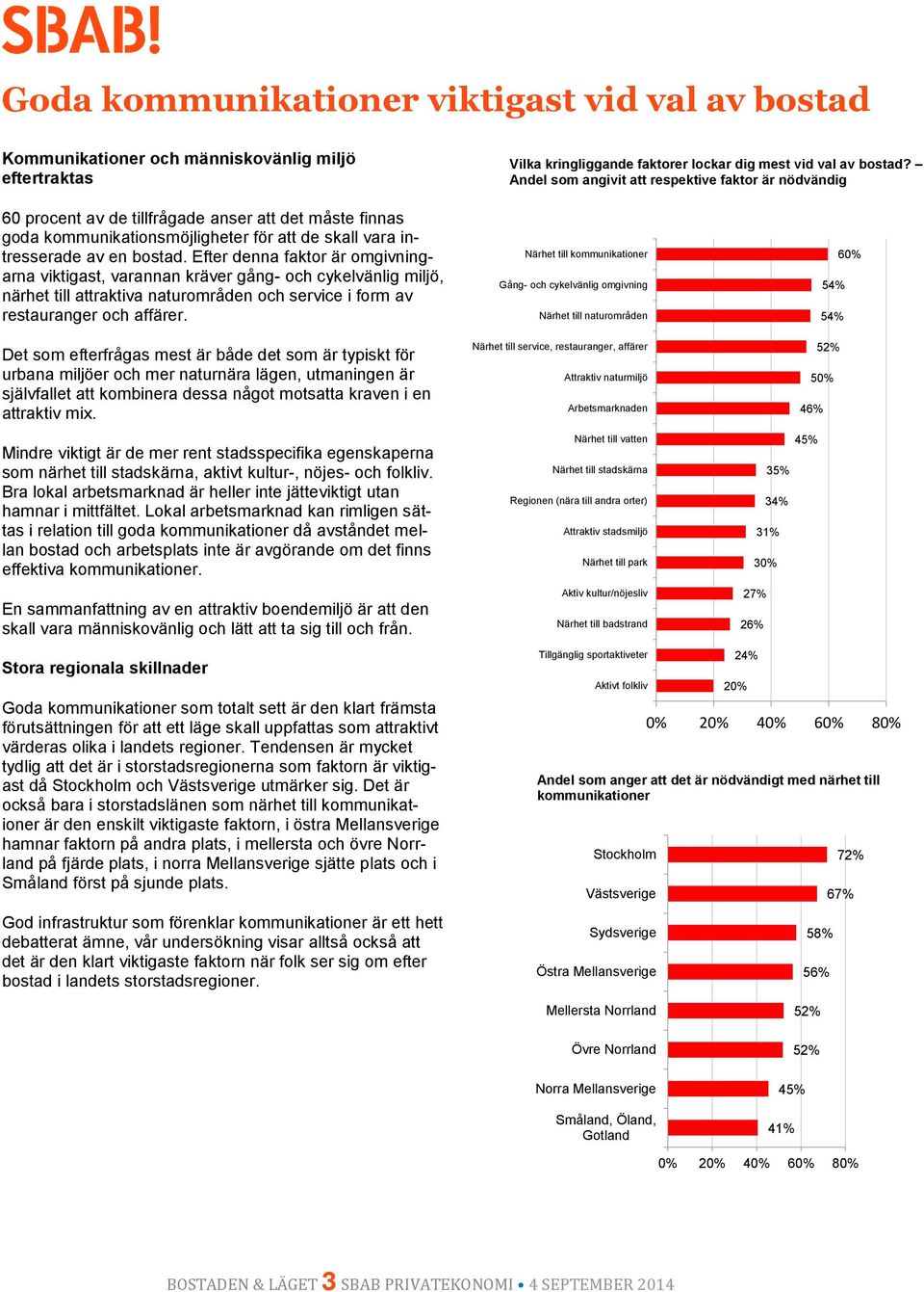 Efter denna faktor är omgivningarna viktigast, varannan kräver gång- och cykelvänlig miljö, närhet till attraktiva naturområden och service i form av restauranger och affärer.