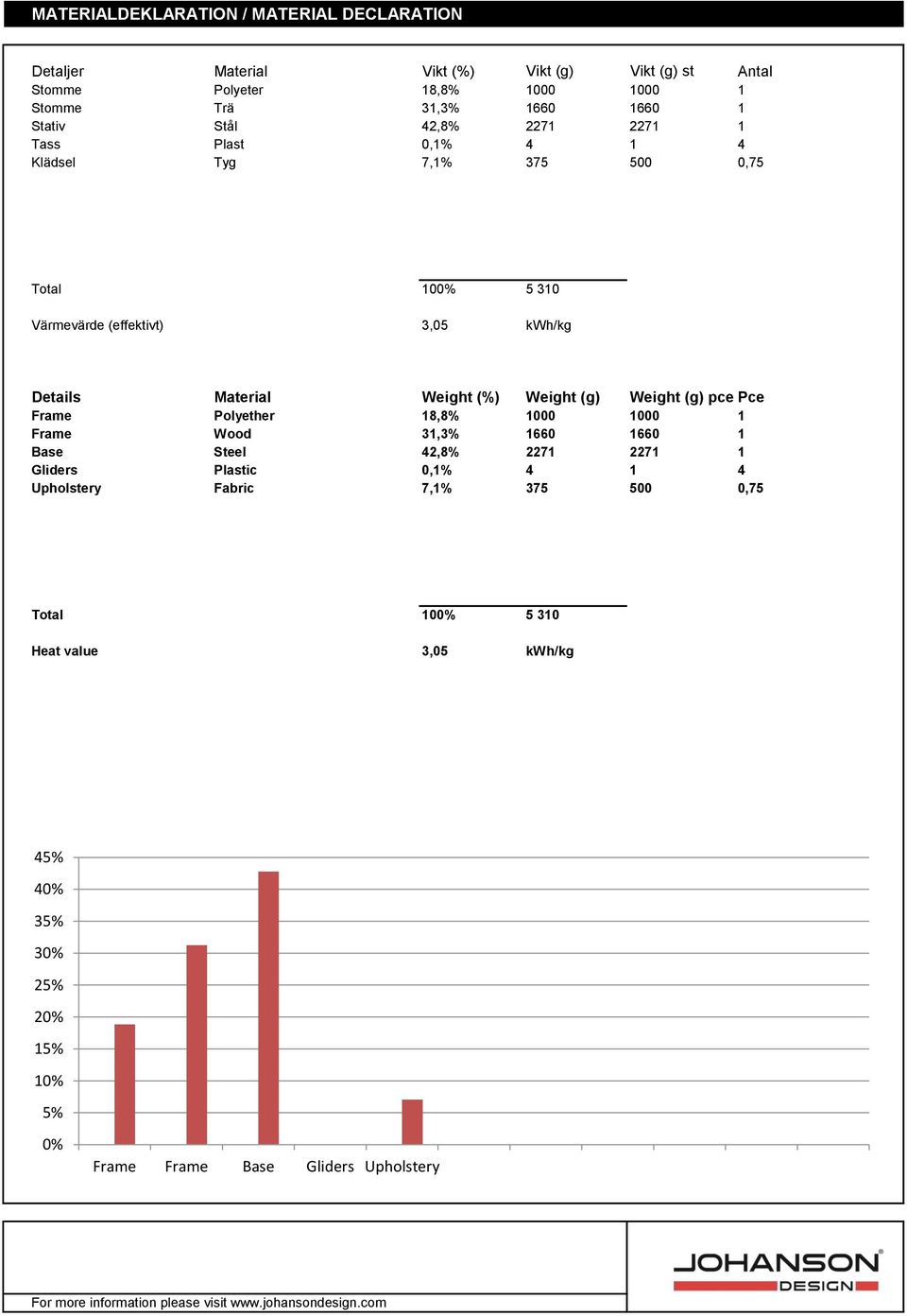 Material Weight (%) Weight (g) Weight (g) pce Pce Frame Polyether 18,8% 1000 1000 1 Frame Wood 31,3% 1660 1660 1 Base Steel 42,8% 2271 2271 1 Gliders