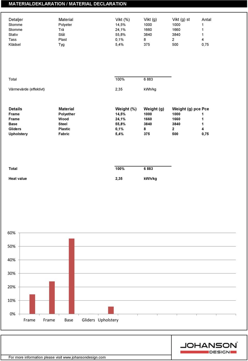 Material Weight (%) Weight (g) Weight (g) pce Pce Frame Polyether 14,5% 1000 1000 1 Frame Wood 24,1% 1660 1660 1 Base Steel 55,8% 3840 3840 1 Gliders