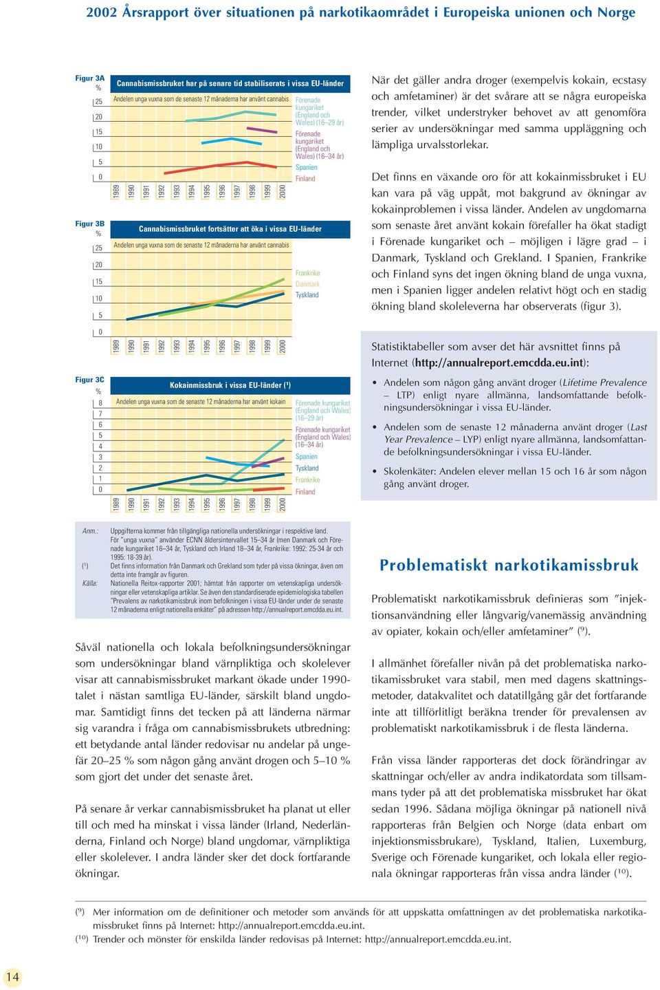 34 år) Spanien Finland 1989 1990 1991 1992 1993 1994 1995 1996 1997 1998 1999 2000 Andelen unga vuxna som de senaste 12 månaderna har använt cannabis 1989 1989 1990 1990 Cannabismissbruket fortsätter