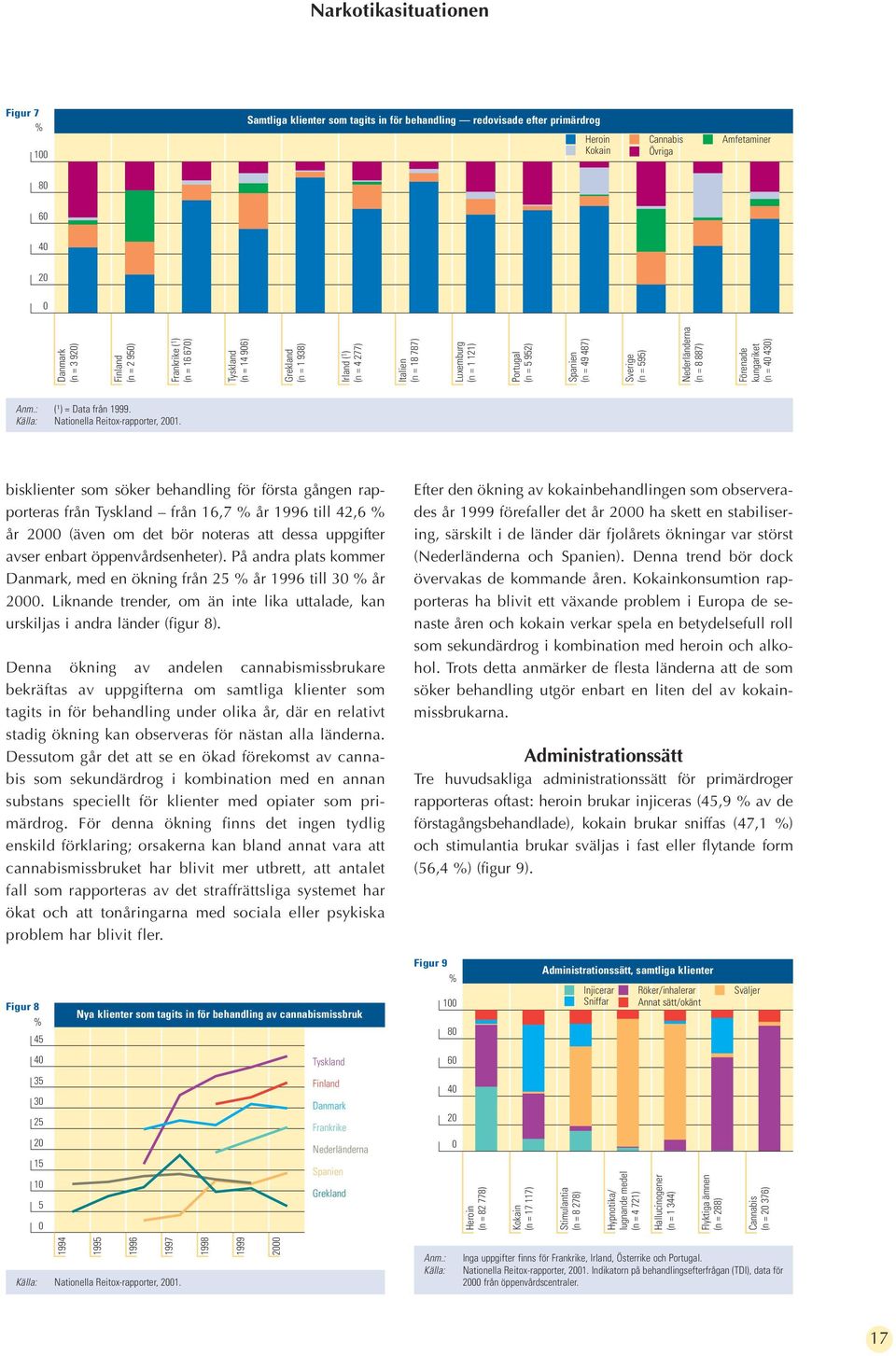 = 595) Nederländerna (n = 8 887) Förenade kungariket (n = 40 430) Anm.: ( 1 )= Data från 1999. Källa: Nationella Reitox-rapporter, 2001.