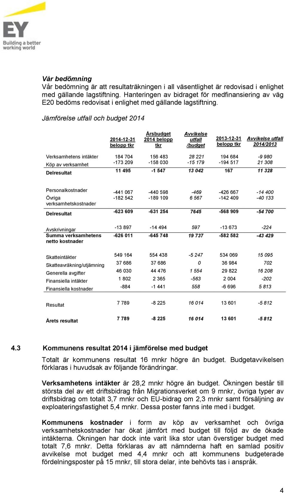 Jämförelse utfall och budget 2014 2014-12-31 belopp tkr Årsbudget 2014 belopp tkr Avvikelse utfall /budget 2013-12-31 belopp tkr Avvikelse utfall 2014/2013 Verksamhetens intäkter 184 704 156 483 28