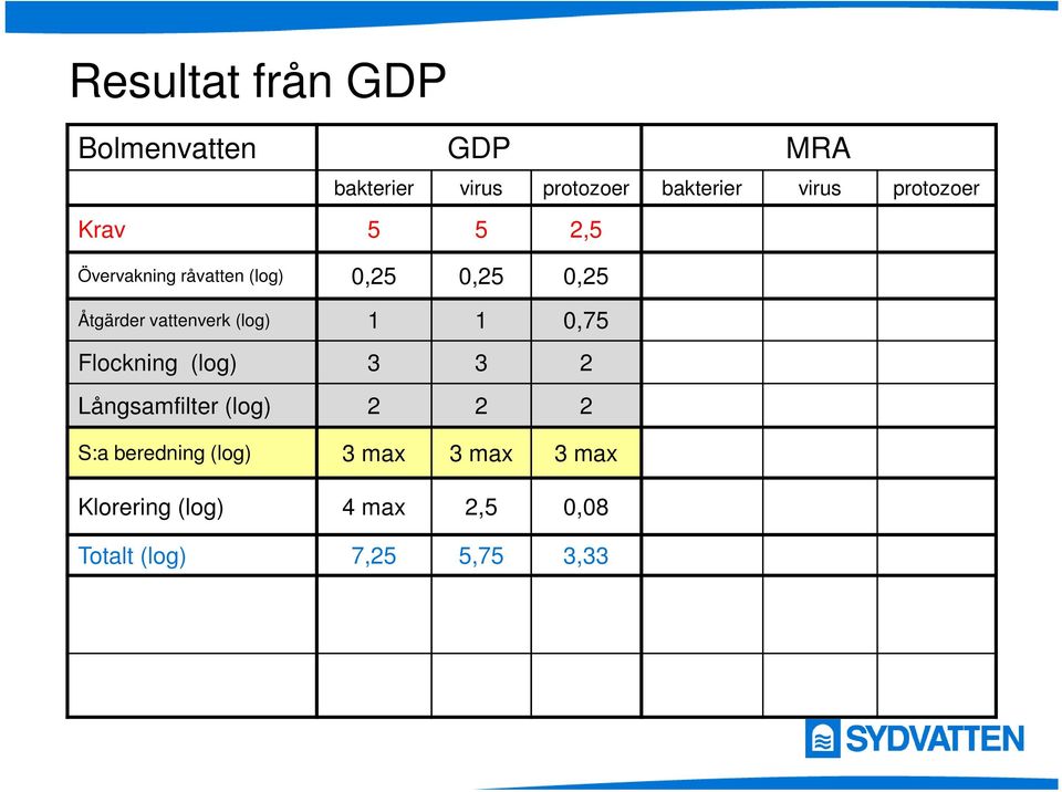 beredning (log) 3 max 3 max 3 max Klorering (log) 4 max 2,5 0,08 5,6 2,3 0,2 gardia 0,0 Crypto Totalt (log) 7,25 5,75 3,33 10,6 7,7