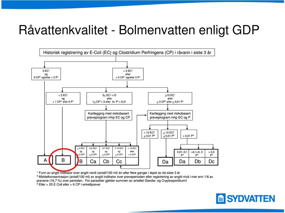 Kartlegging med risikobasert prøveprogram mhp EC og P < 10 EC 2 < 0,01 P 2 > 10 EC 2 < 0,01 P 2 > 0,01 P 2 A B < 3 EC 2 3-5 EC 2 5-7 EC 2 7-10 EC 2 > 10 EC 3 og og og og eller 0,01 0,1 >0,1<0, 3 >