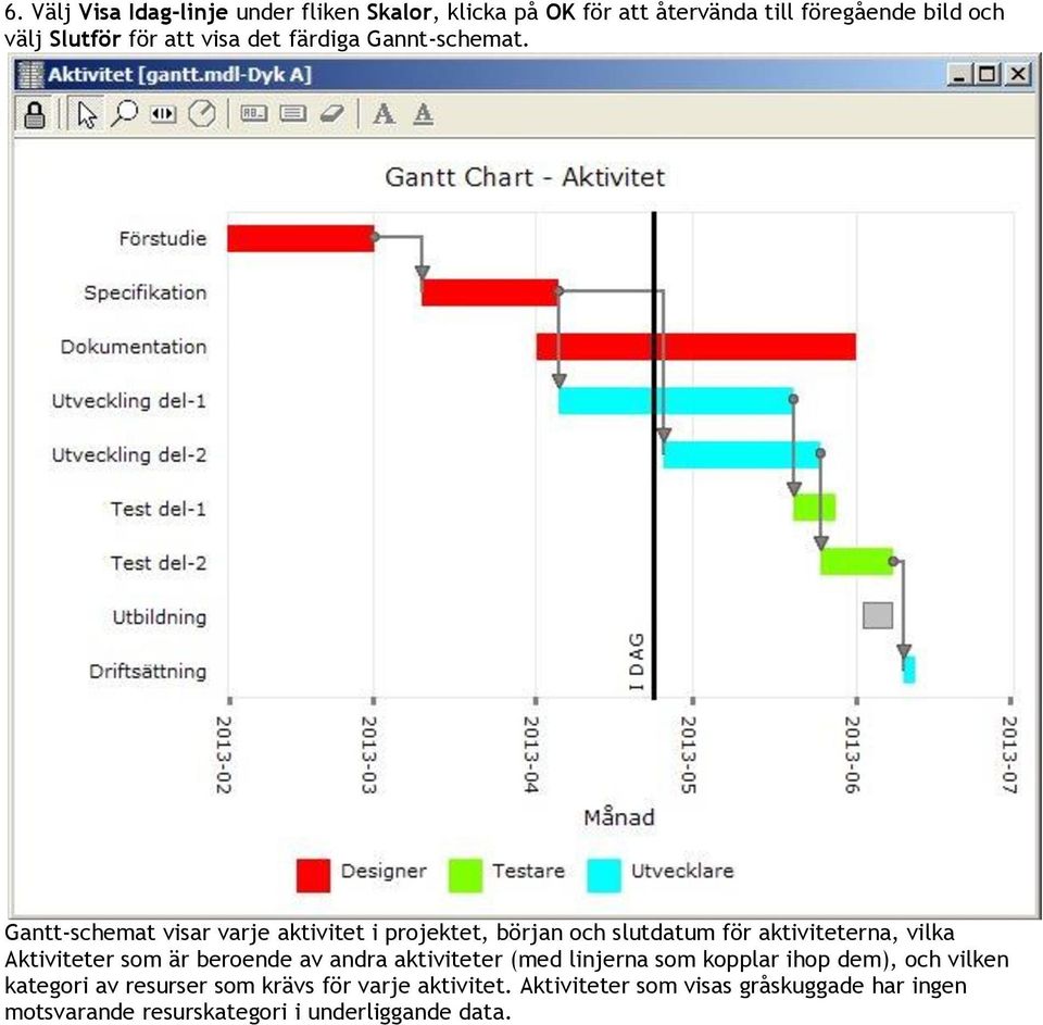 Gantt-schemat visar varje aktivitet i projektet, början och slutdatum för aktiviteterna, vilka Aktiviteter som är beroende