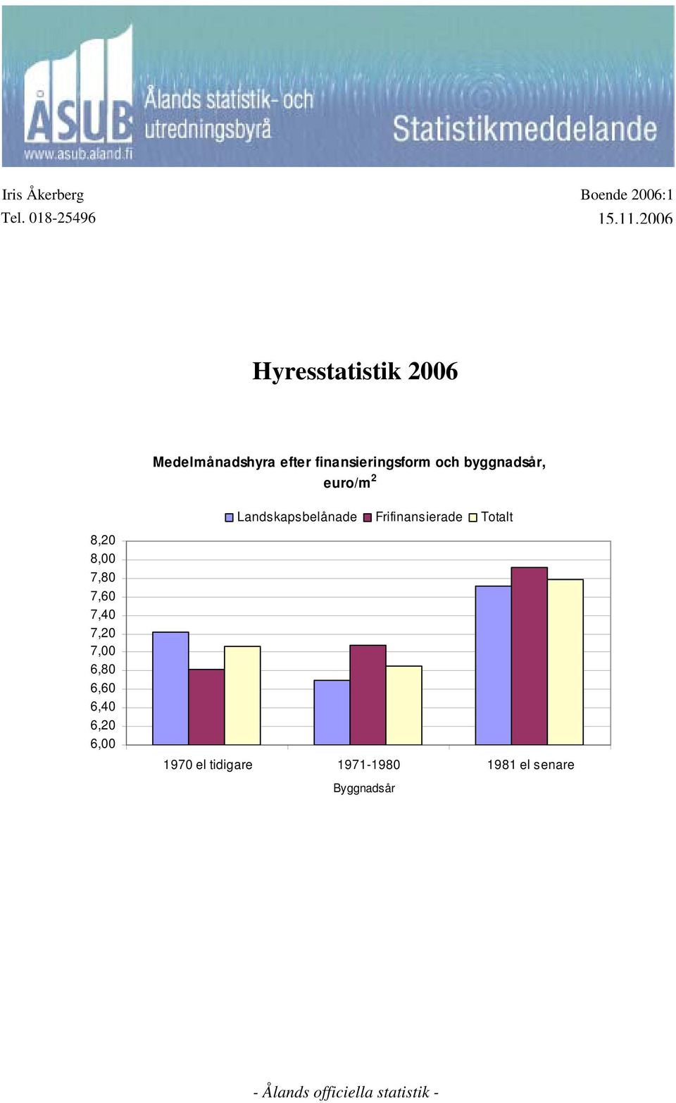 euro/m 2 Landskapsbelånade Frifinansierade Totalt 8,20 8,00 7,80 7,60 7,40 7,20