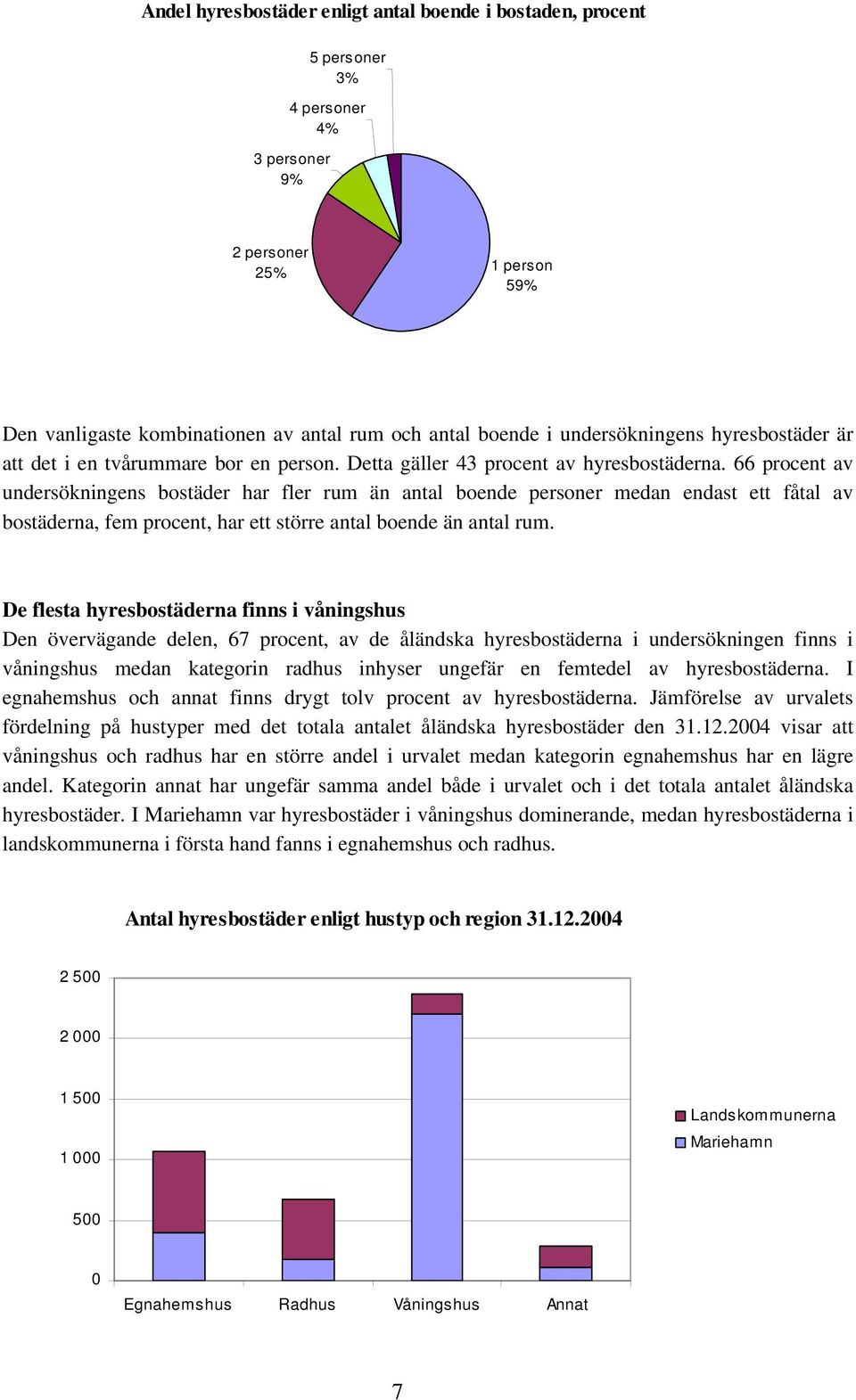 66 procent av undersökningens bostäder har fler rum än antal boende personer medan endast ett fåtal av bostäderna, fem procent, har ett större antal boende än antal rum.