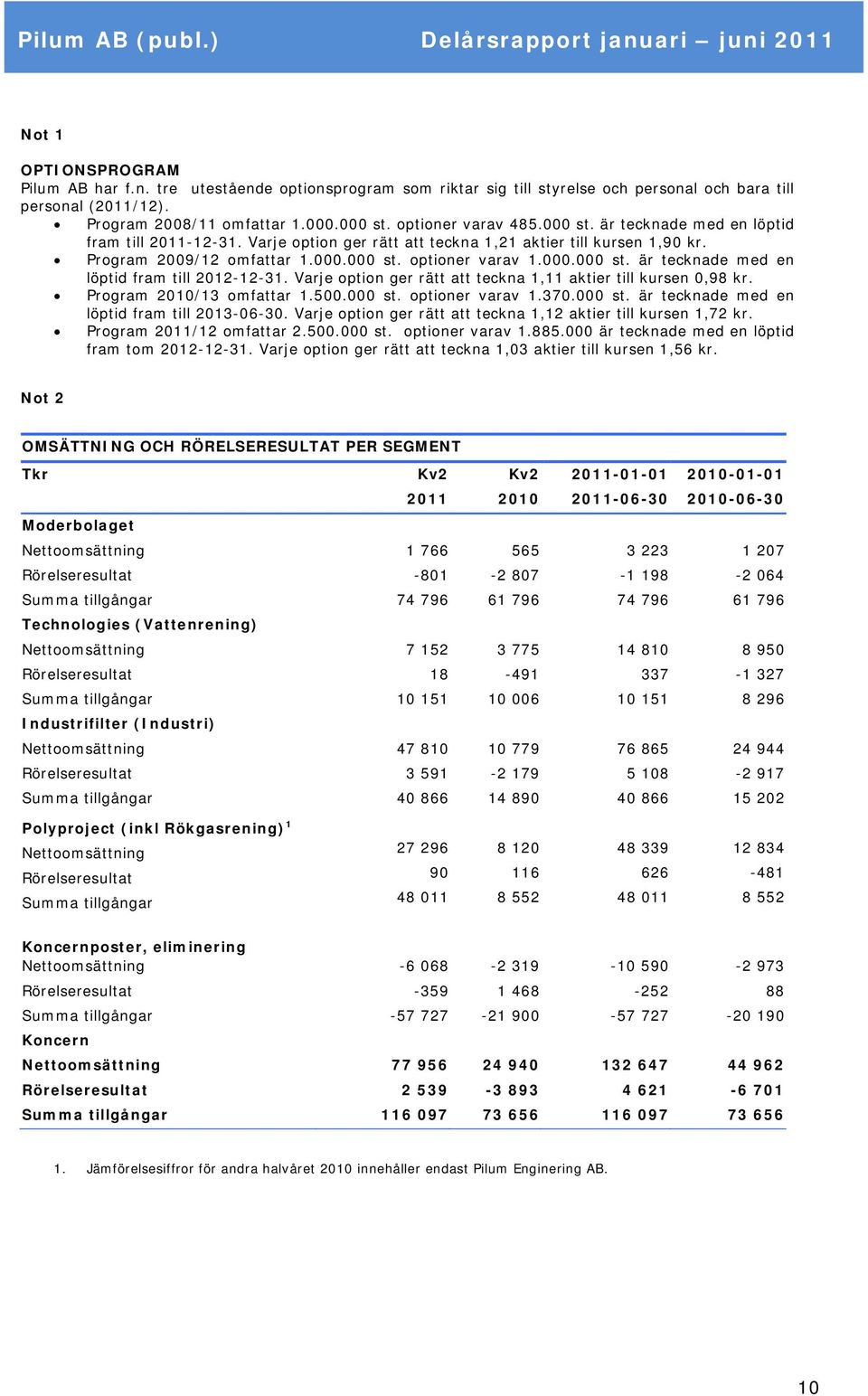 000.000 st. är tecknade med en löptid fram till 2012-12-31. Varje option ger rätt att teckna 1,11 aktier till kursen 0,98 kr. Program 2010/13 omfattar 1.500.000 st. optioner varav 1.370.000 st. är tecknade med en löptid fram till 2013-06-30.