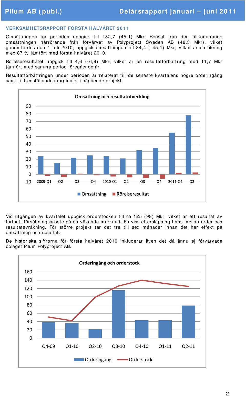 ökning med 87 % jämfört med första halvåret 2010. Rörelseresultatet uppgick till 4,6 (-6,9) Mkr, vilket är en resultatförbättring med 11,7 Mkr jämfört med samma period föregående år.