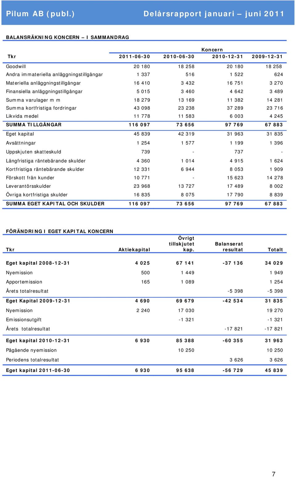 37 289 23 716 Likvida medel 11 778 11 583 6 003 4 245 SUMMA TILLGNGAR 116 097 73 656 97 769 67 883 Eget kapital 45 839 42 319 31 963 31 835 Avsättningar 1 254 1 577 1 199 1 396 Uppskjuten skatteskuld