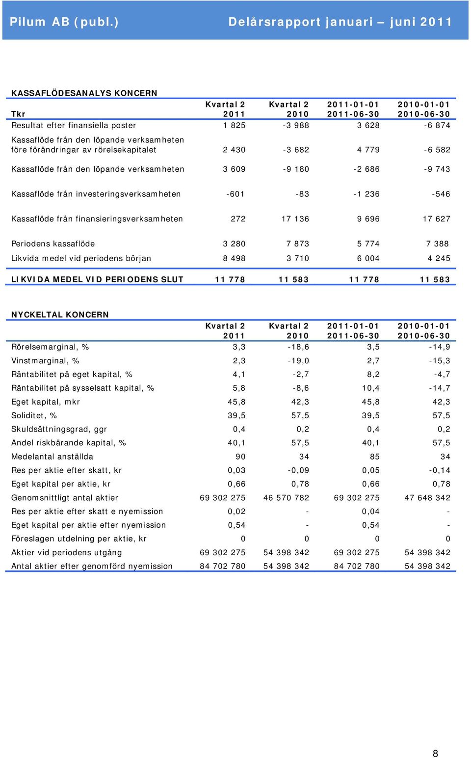 Kassaflöde från finansieringsverksamheten 272 17 136 9 696 17 627 Periodens kassaflöde 3 280 7 873 5 774 7 388 Likvida medel vid periodens början 8 498 3 710 6 004 4 245 LIKVIDA MEDEL VID PERIODENS