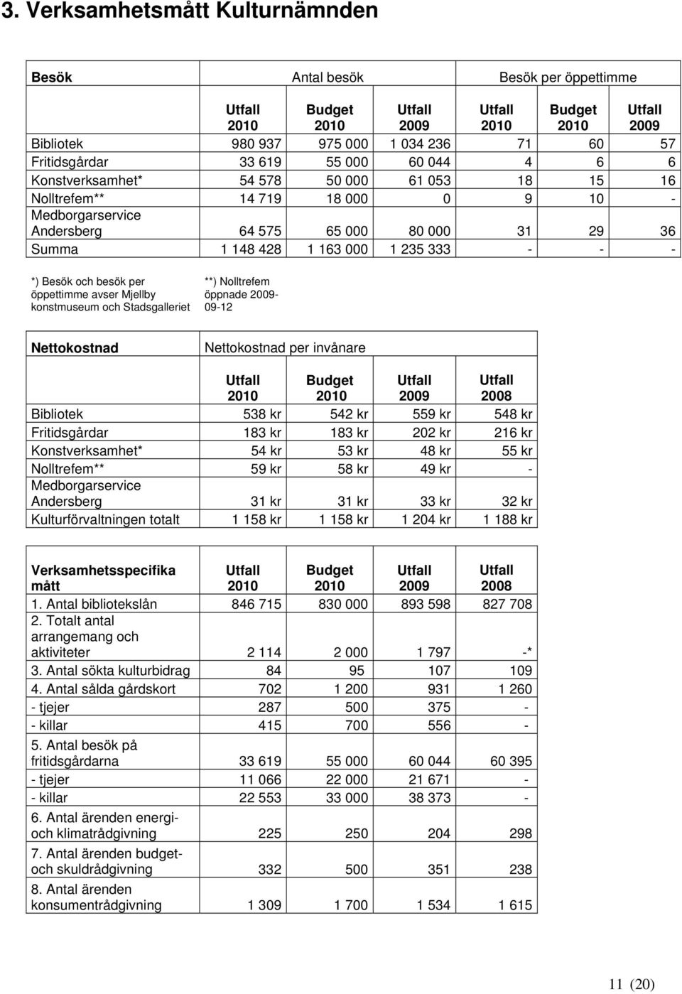 Besök och besök per öppettimme avser Mjellby konstmuseum och Stadsgalleriet **) Nolltrefem öppnade 2009-09-12 Nettokostnad Nettokostnad per invånare Utfall Budget Utfall 2009 Utfall 2008 Bibliotek