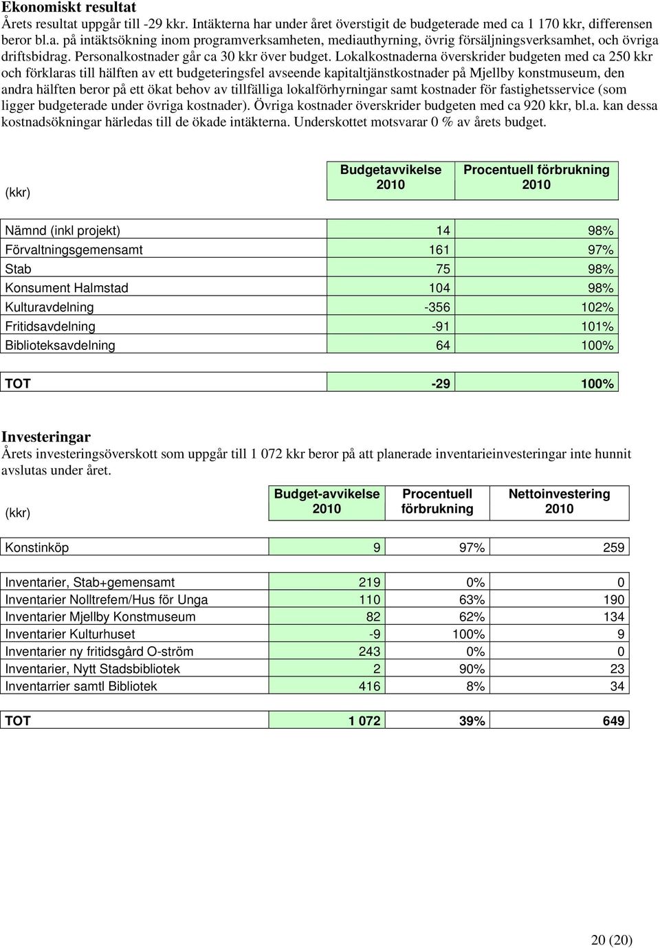 Lokalkostnaderna överskrider budgeten med ca 250 kkr och förklaras till hälften av ett budgeteringsfel avseende kapitaltjänstkostnader på Mjellby konstmuseum, den andra hälften beror på ett ökat