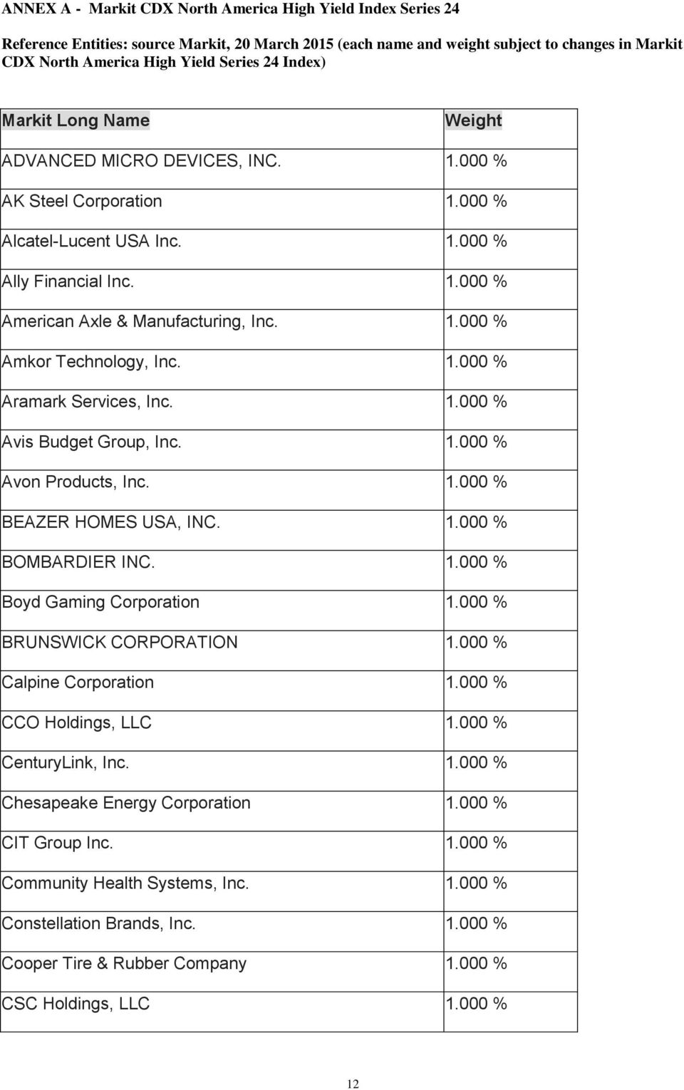 1.000 % Aramark Services, Inc. 1.000 % Avis Budget Group, Inc. 1.000 % Avon Products, Inc. 1.000 % BEAZER HOMES USA, INC. 1.000 % BOMBARDIER INC. 1.000 % Boyd Gaming Corporation 1.