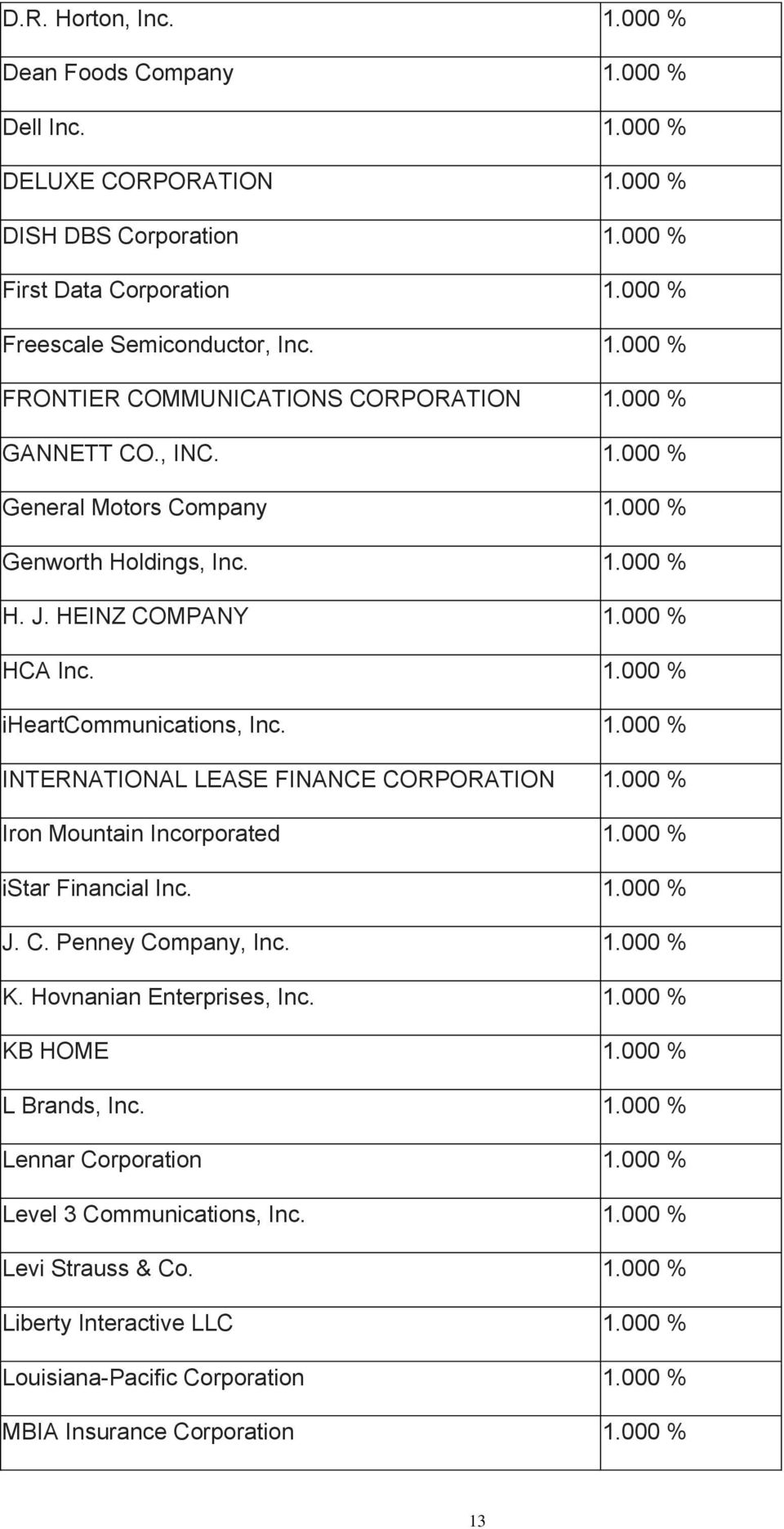 000 % Iron Mountain Incorporated 1.000 % istar Financial Inc. 1.000 % J. C. Penney Company, Inc. 1.000 % K. Hovnanian Enterprises, Inc. 1.000 % KB HOME 1.000 % L Brands, Inc. 1.000 % Lennar Corporation 1.