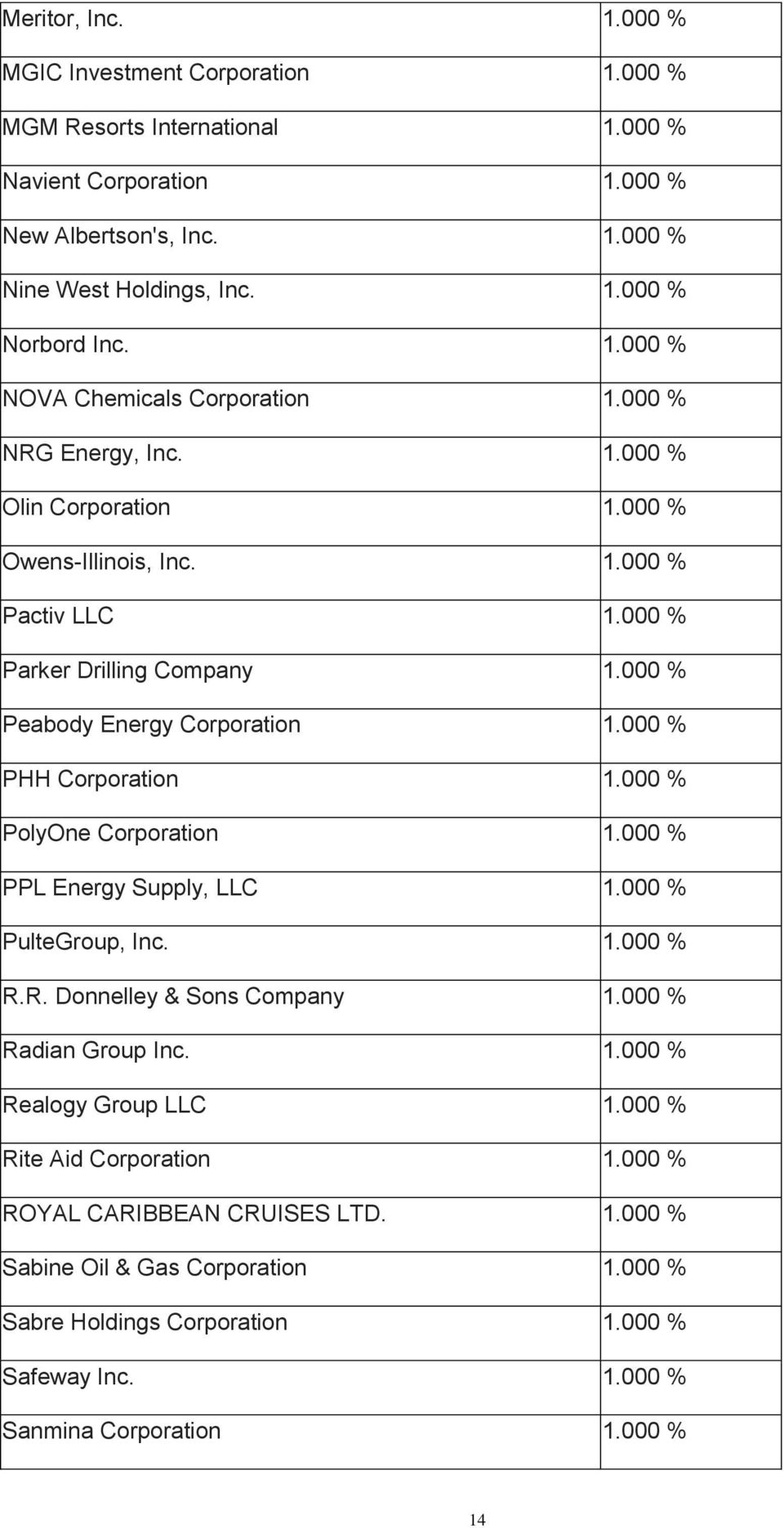 000 % PolyOne Corporation 1.000 % PPL Energy Supply, LLC 1.000 % PulteGroup, Inc. 1.000 % R.R. Donnelley & Sons Company 1.000 % Radian Group Inc. 1.000 % Realogy Group LLC 1.