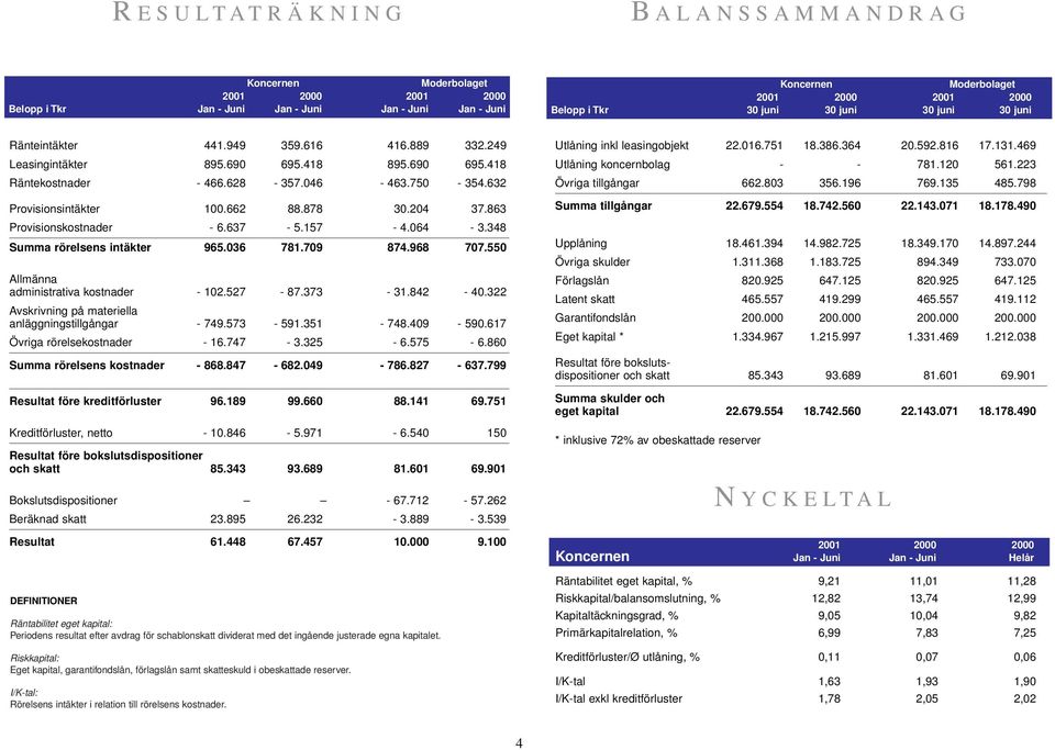 878 30.204 37.863 Provisionskostnader - 6.637-5.157-4.064-3.348 Summa rörelsens intäkter 965.036 781.709 874.968 707.550 Allmänna administrativa kostnader - 102.527-87.373-31.842-40.