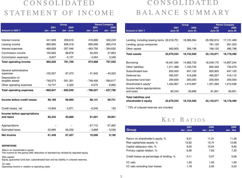 Commission income 100,662 88,878 30,204 37,863 Commission expenses - 6,637-5,157-4,064-3,348 Total operating income 965,036 781,709 874,968 707,550 General administrative expenses -