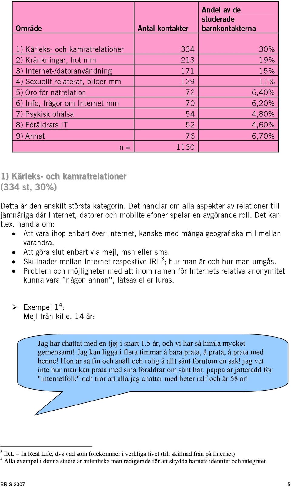 (334 st, 30%) Detta är den enskilt största kategorin. Det handlar om alla aspekter av relationer till jämnåriga där Internet, datorer och mobiltelefoner spelar en avgörande roll. Det kan t.ex.