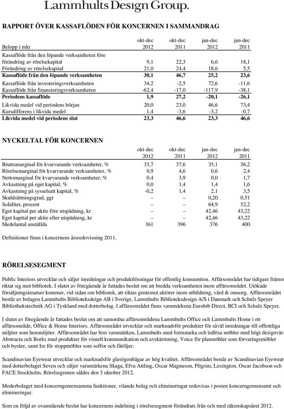 kassaflöde 1,9 27,2-20,1-26,1 Likvida medel vid periodens början 20,0 23,0 46,6 73,4 Kursdifferens i likvida medel 1,4-3,6-3,2-0,7 Likvida medel vid periodens slut 23,3 46,6 23,3 46,6 NYCKELTAL FÖR