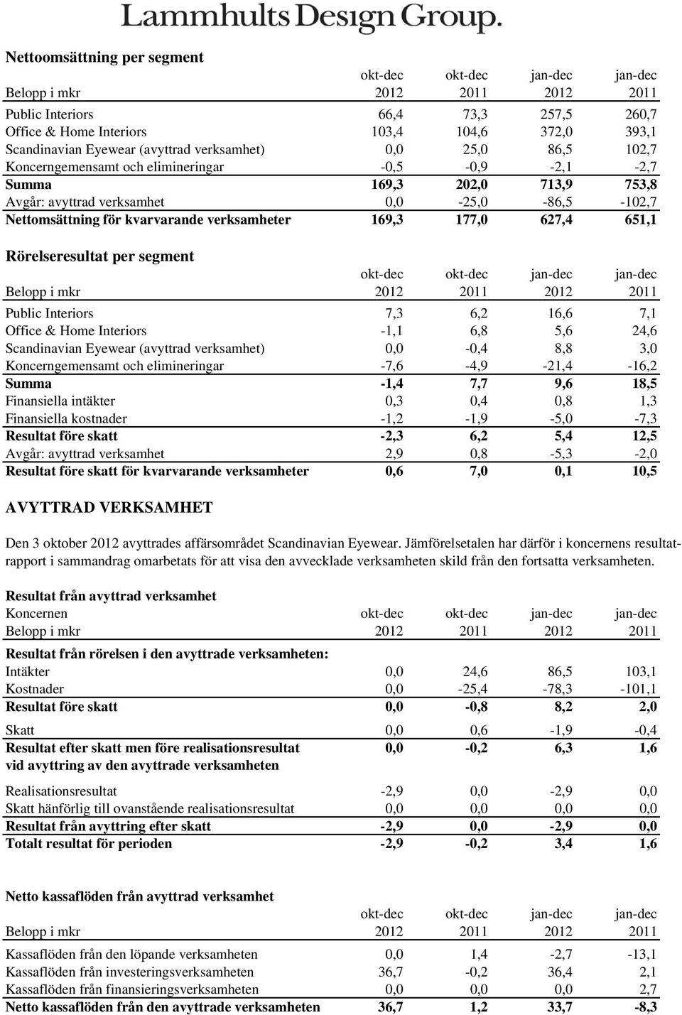 segment Public Interiors 7,3 6,2 16,6 7,1 Office & Home Interiors -1,1 6,8 5,6 24,6 Scandinavian Eyewear (avyttrad verksamhet) 0,0-0,4 8,8 3,0 Koncerngemensamt och elimineringar -7,6-4,9-21,4-16,2