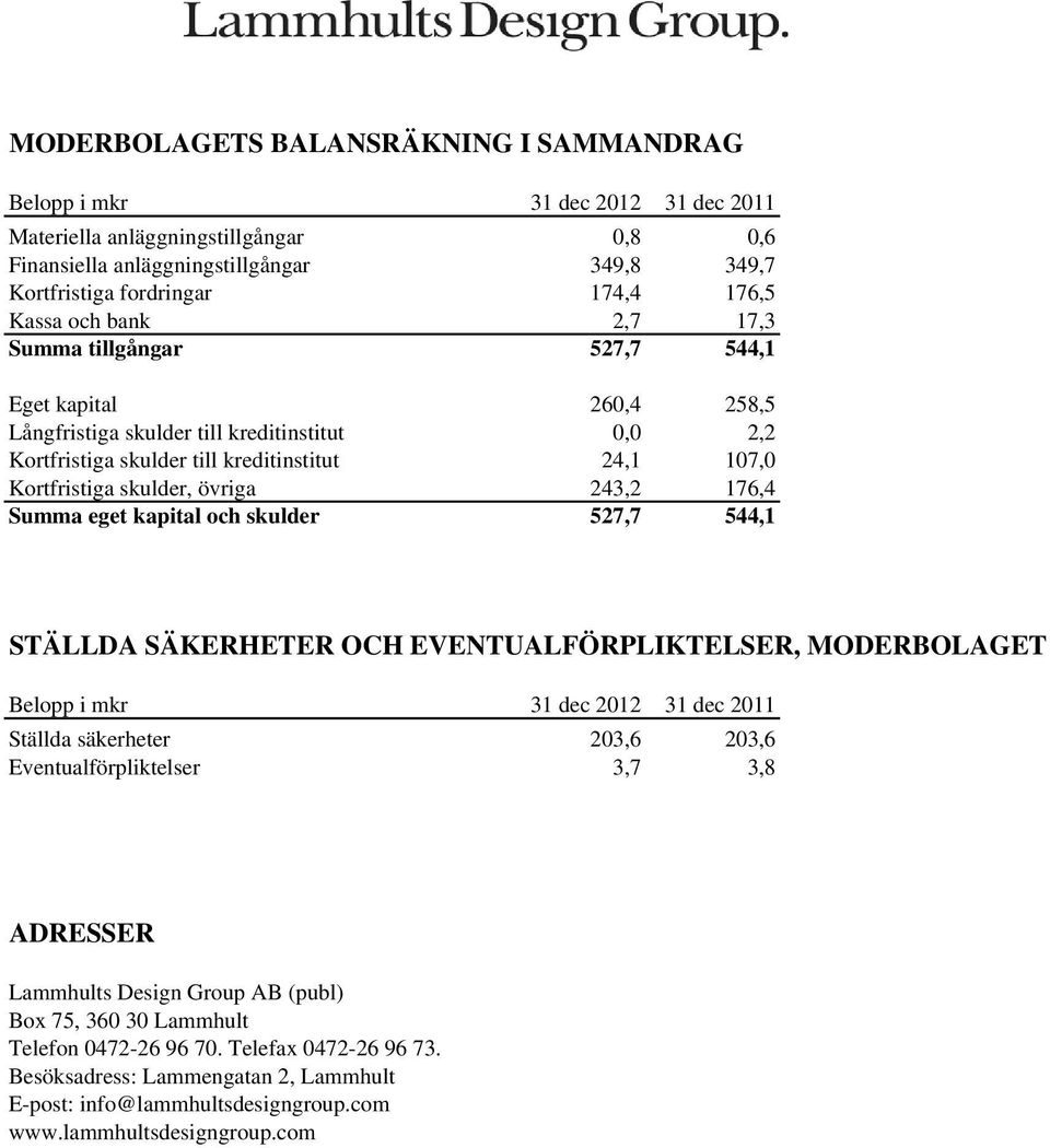 skulder, övriga 243,2 176,4 Summa eget kapital och skulder 527,7 544,1 STÄLLDA SÄKERHETER OCH EVENTUALFÖRPLIKTELSER, MODERBOLAGET Belopp i mkr 31 dec 2012 31 dec 2011 Ställda säkerheter 203,6 203,6