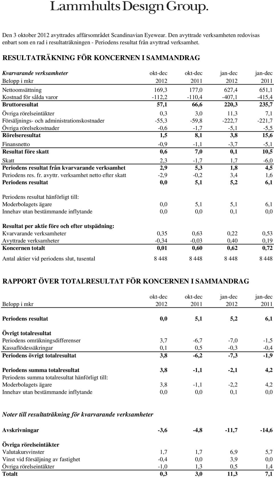 Övriga rörelseintäkter 0,3 3,0 11,3 7,1 Försäljnings- och administrationskostnader -55,3-59,8-222,7-221,7 Övriga rörelsekostnader -0,6-1,7-5,1-5,5 Rörelseresultat 1,5 8,1 3,8 15,6 Finansnetto