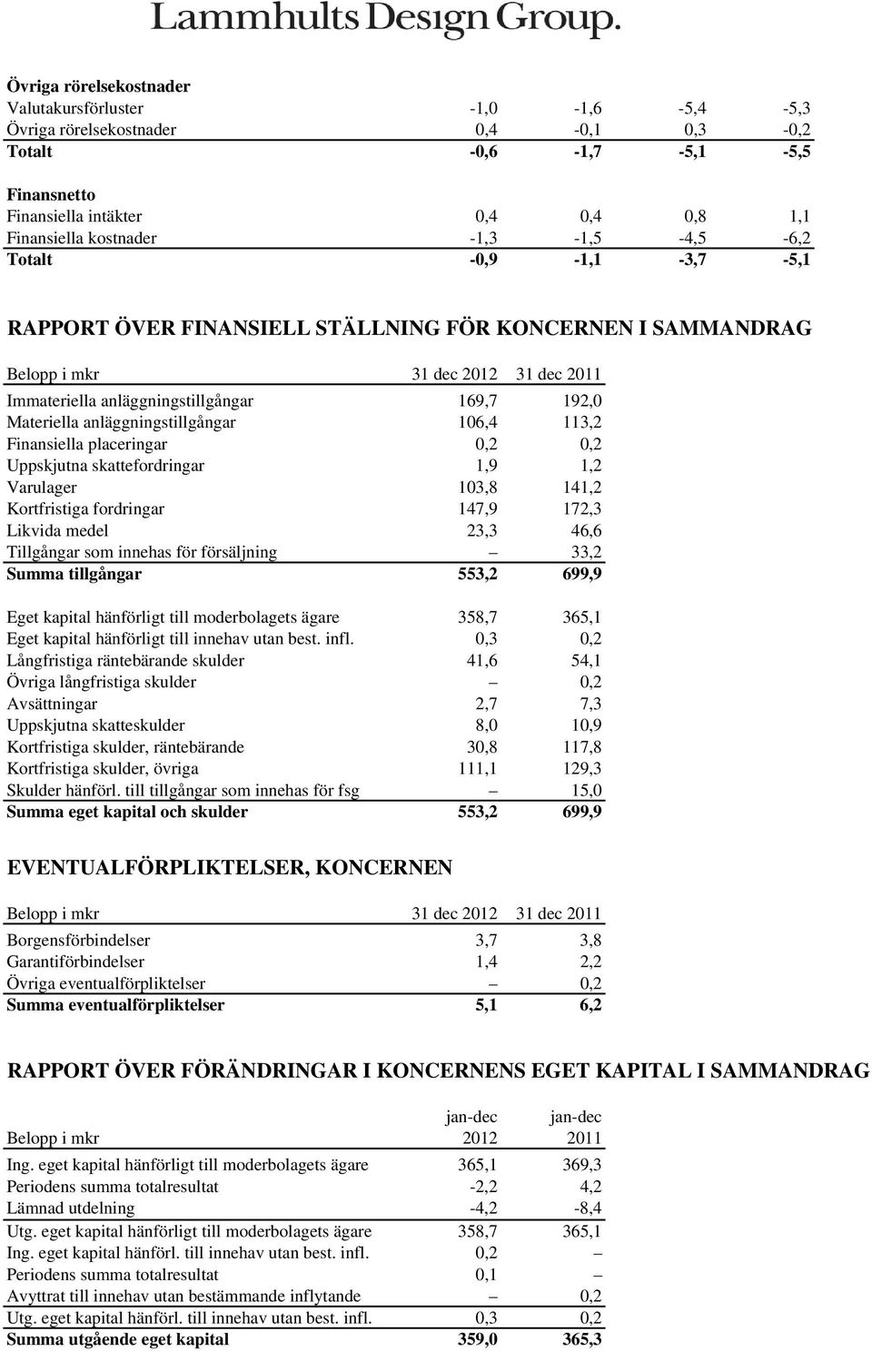 anläggningstillgångar 106,4 113,2 Finansiella placeringar 0,2 0,2 Uppskjutna skattefordringar 1,9 1,2 Varulager 103,8 141,2 Kortfristiga fordringar 147,9 172,3 Likvida medel 23,3 46,6 Tillgångar som