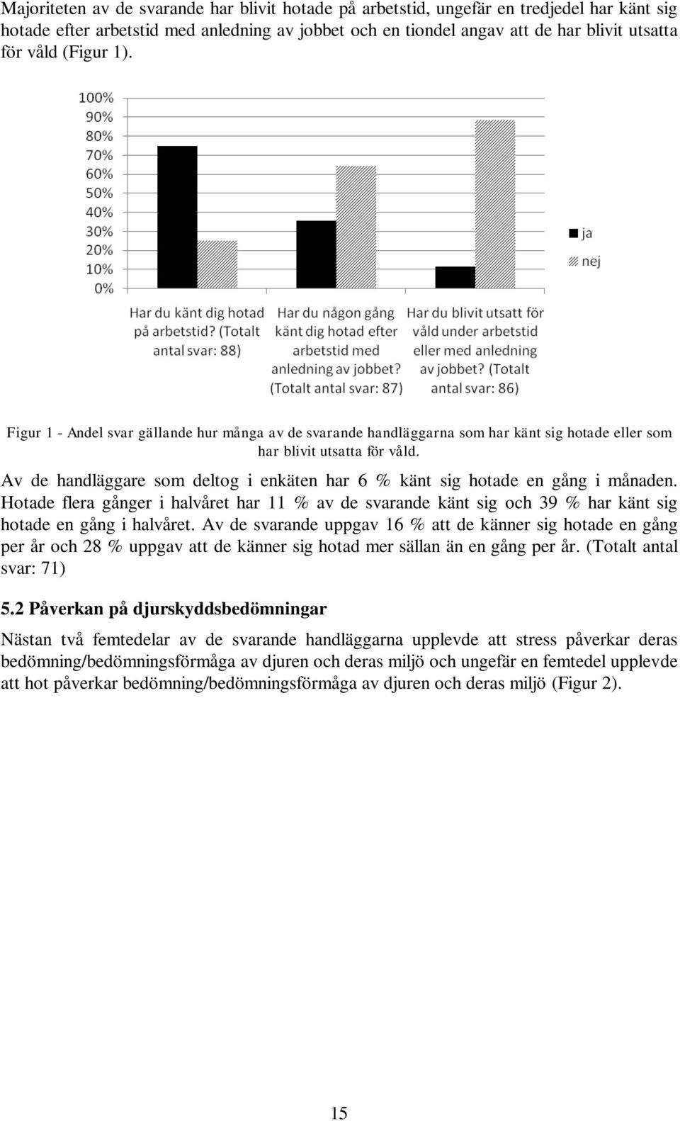 Av de handläggare som deltog i enkäten har 6 % känt sig hotade en gång i månaden. Hotade flera gånger i halvåret har 11 % av de svarande känt sig och 39 % har känt sig hotade en gång i halvåret.