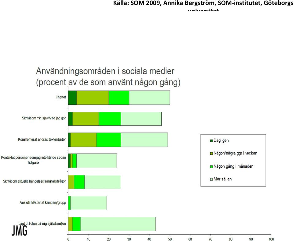 SOM institutet,