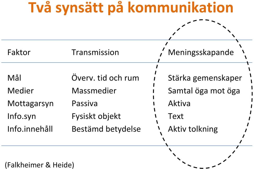 tid och rum Stärka gemenskaper Medier Massmedier Samtal öga mot