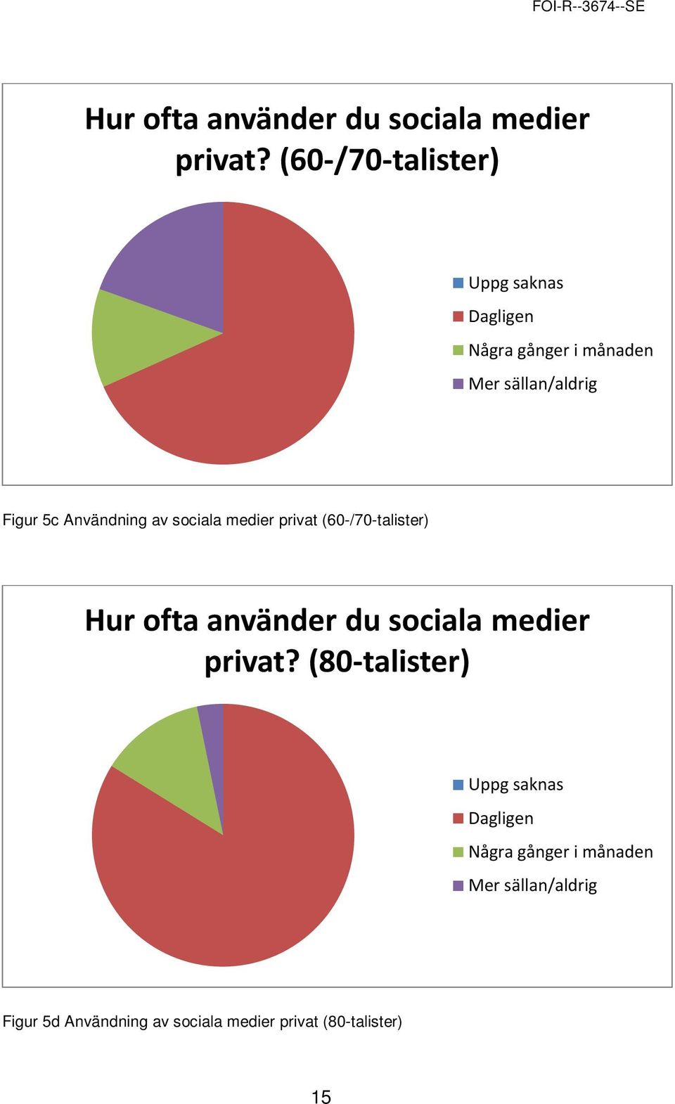 Användning av sociala medier privat (60-/70-talister)  (80-talister) Dagligen Några