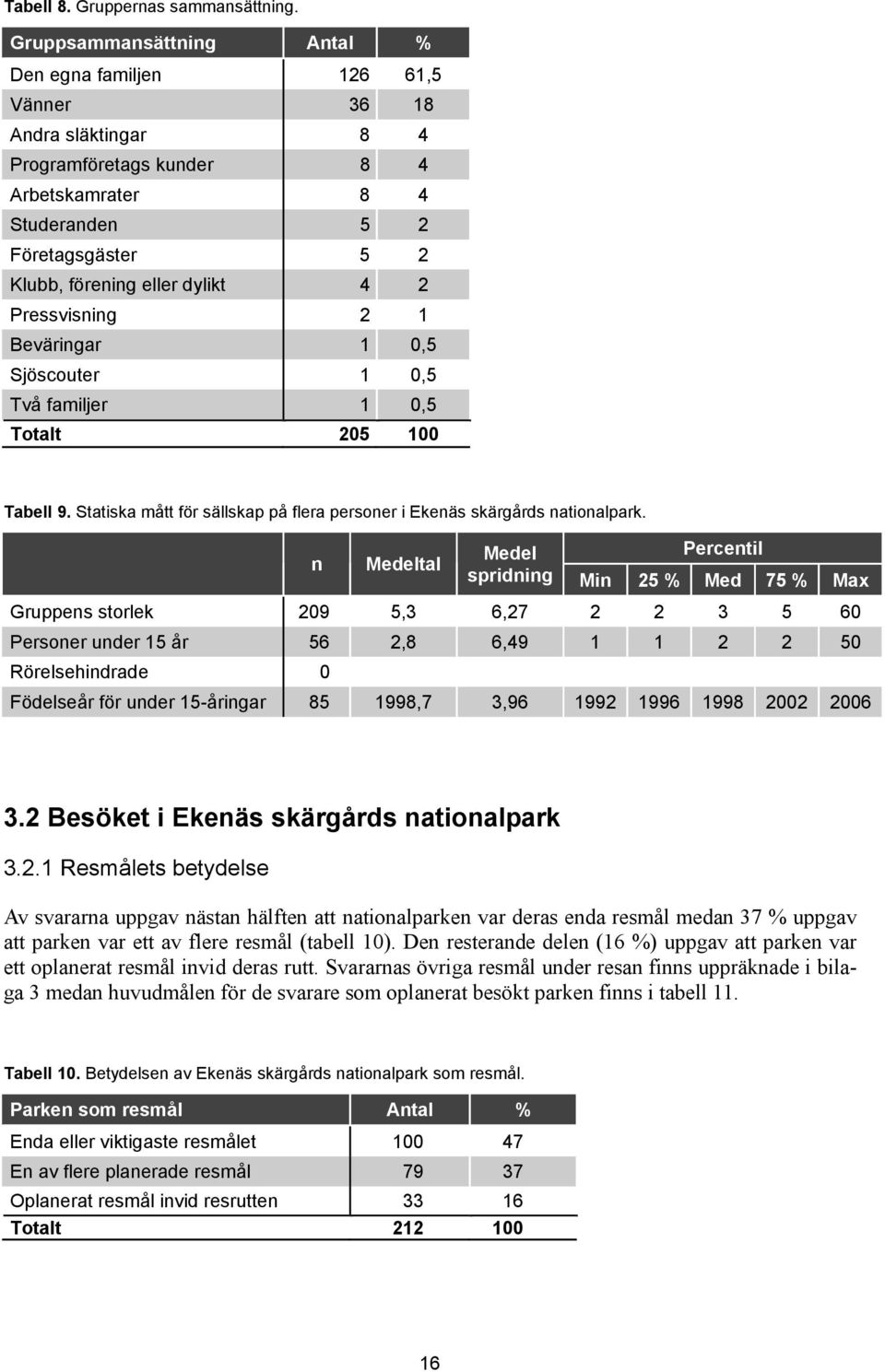 4 2 Pressvisning 2 1 Beväringar 1 0,5 Sjöscouter 1 0,5 Två familjer 1 0,5 Totalt 205 100 Tabell 9. Statiska mått för sällskap på flera personer i Ekenäs skärgårds nationalpark.