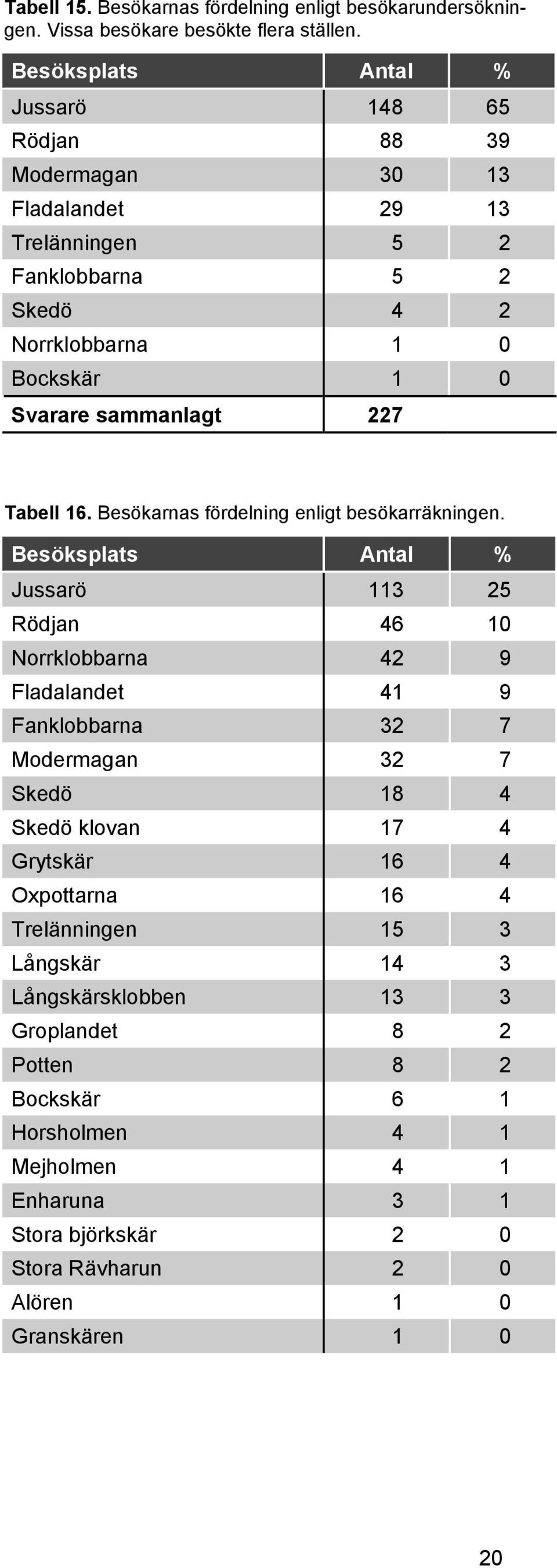 227 Tabell 16. Besökarnas fördelning enligt besökarräkningen.