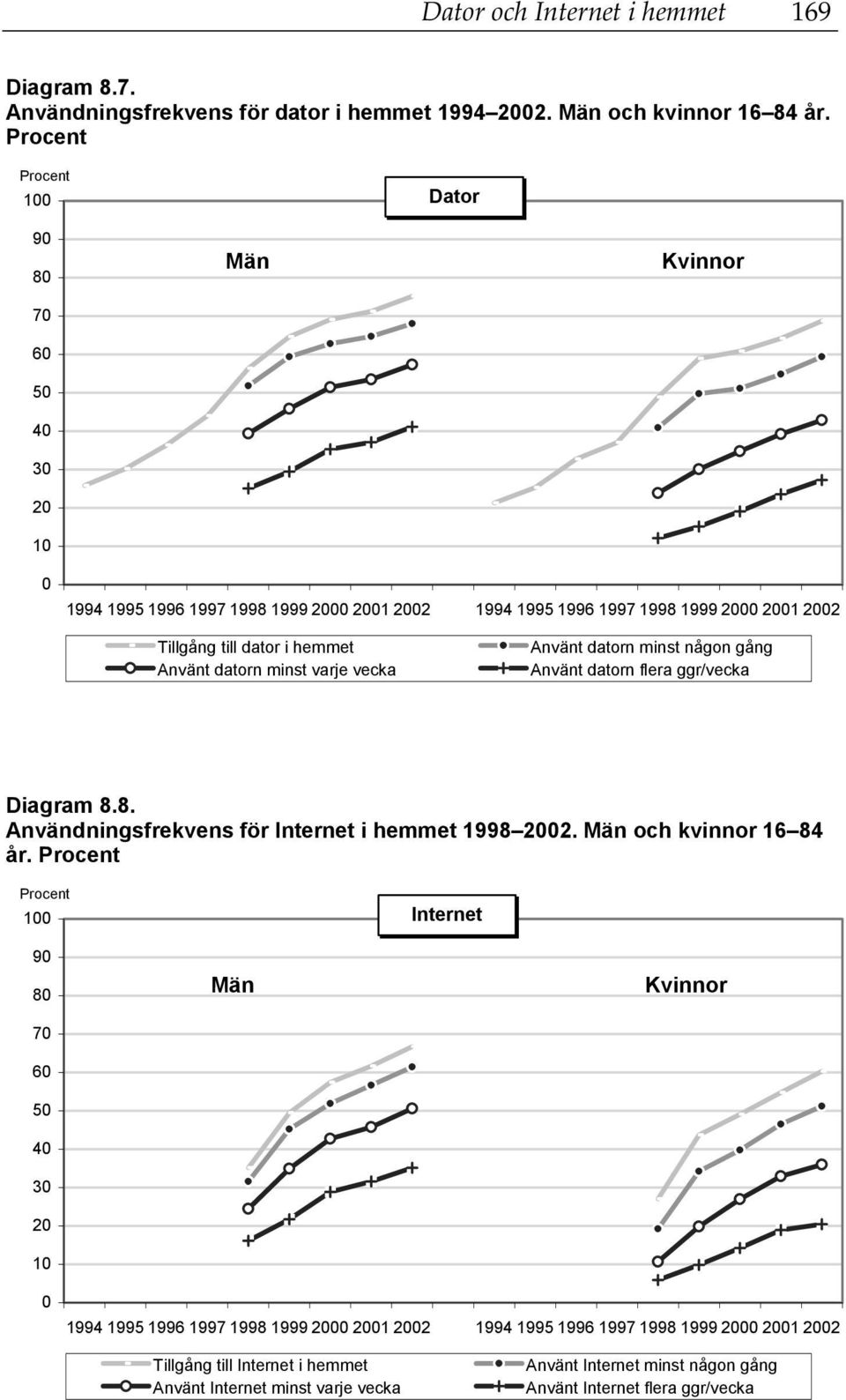 varje vecka Använt datorn minst någon gång Använt datorn flera ggr/vecka Diagram 8.8. Användningsfrekvens för Internet i hemmet 1998 2002. och kvinnor 16 84 år.