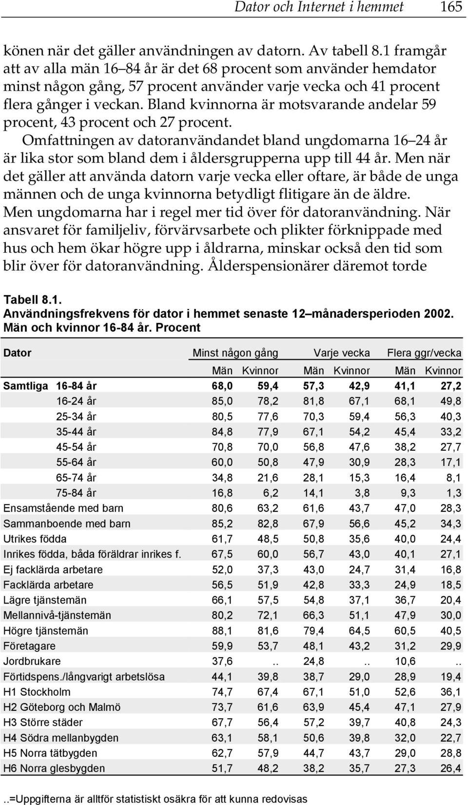 Bland kvinnorna är motsvarande andelar 59 procent, 43 procent och 27 procent. Omfattningen av datoranvändandet bland ungdomarna 16 24 år är lika stor som bland dem i åldersgrupperna upp till 44 år.