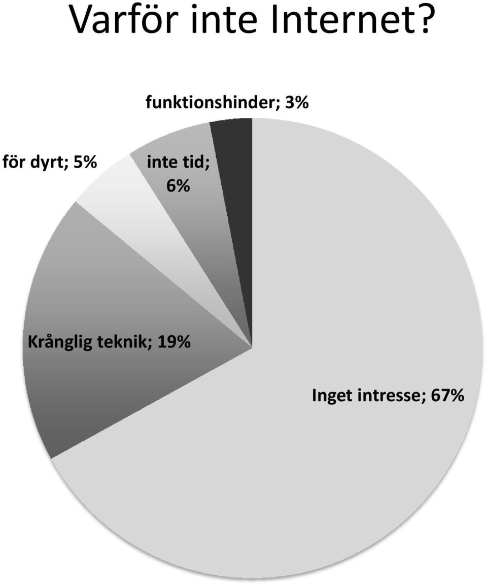 dyrt; 5% inte tid; 6%