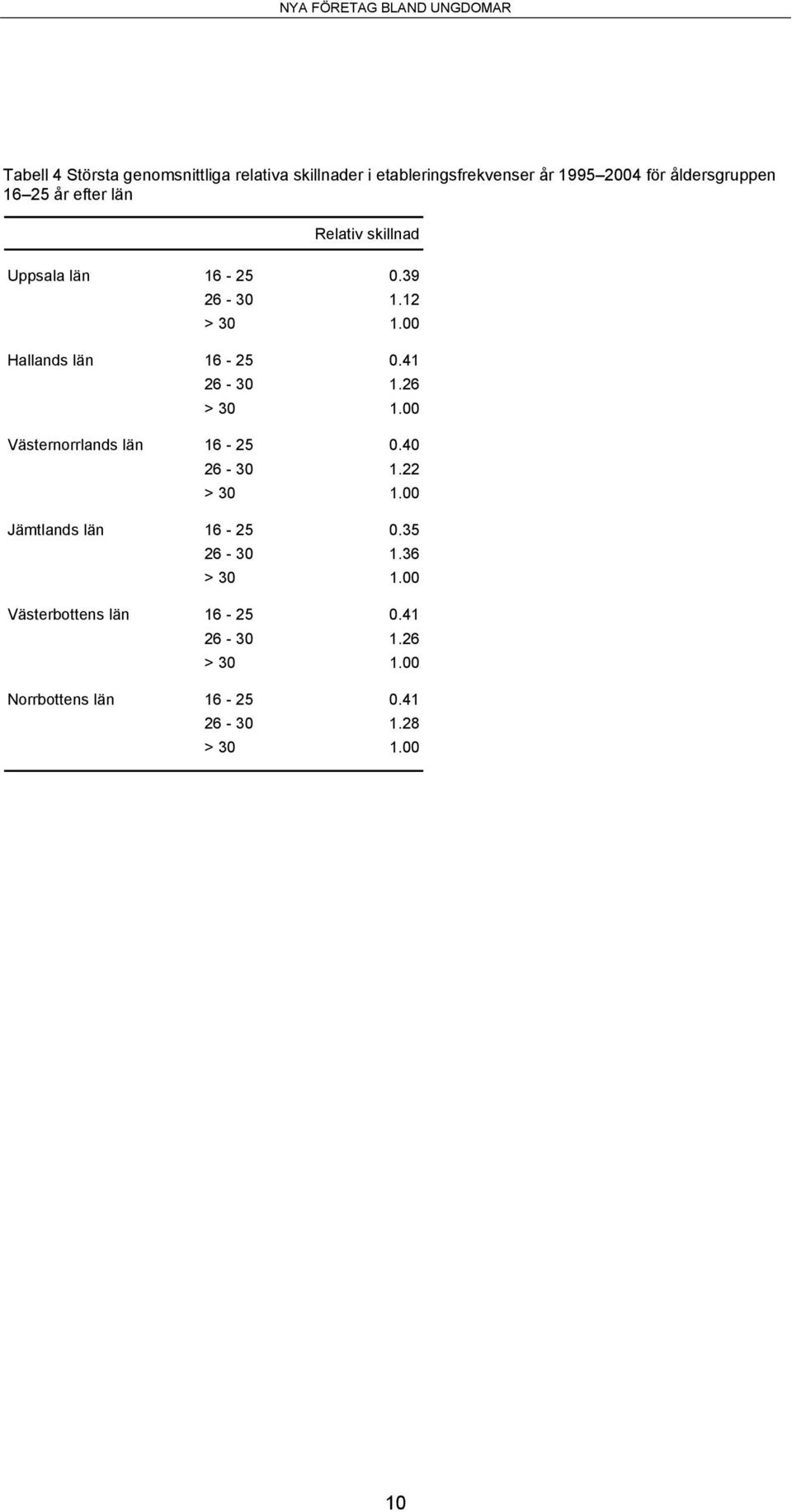 41 26-30 1.26 > 30 1.00 Västernorrlands län 16-25 0.40 26-30 1.22 > 30 1.00 Jämtlands län 16-25 0.